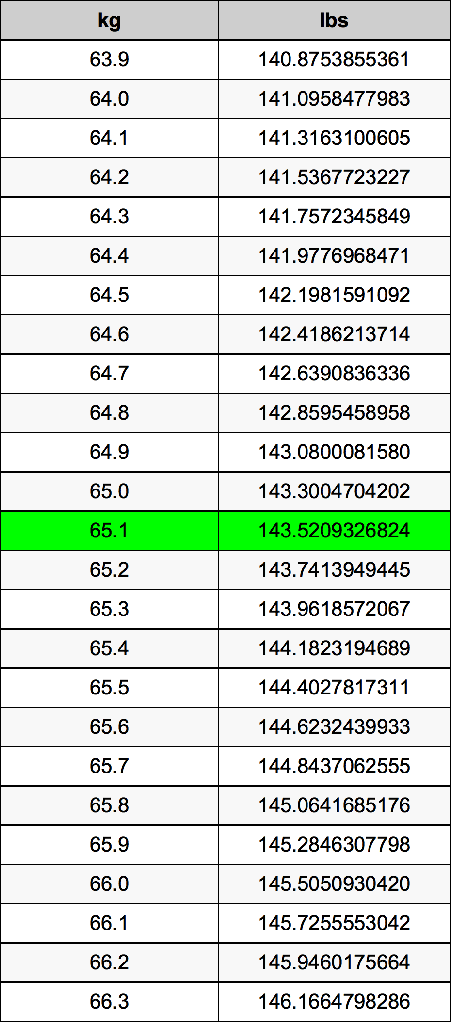 65.1 Килограм Таблица за преобразуване