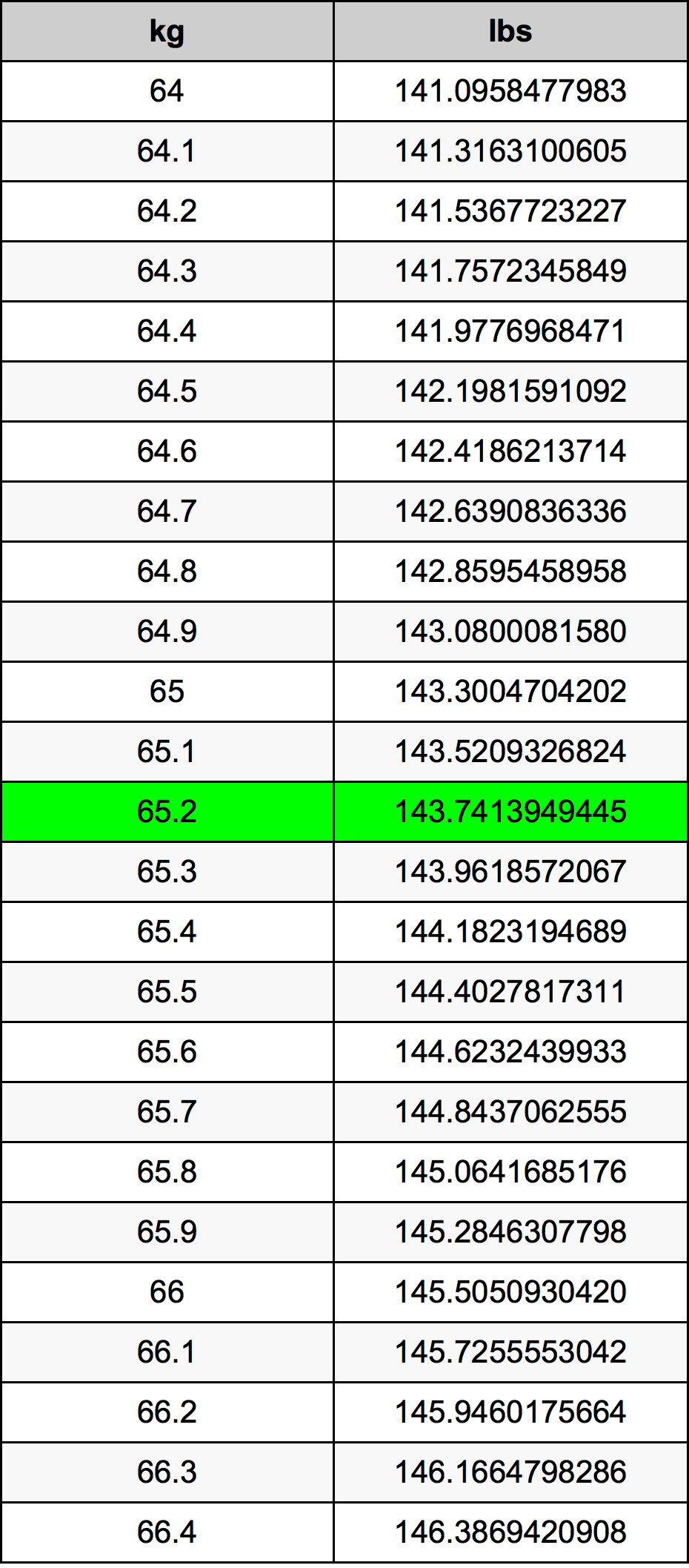 65.2 Kilogram konversi tabel