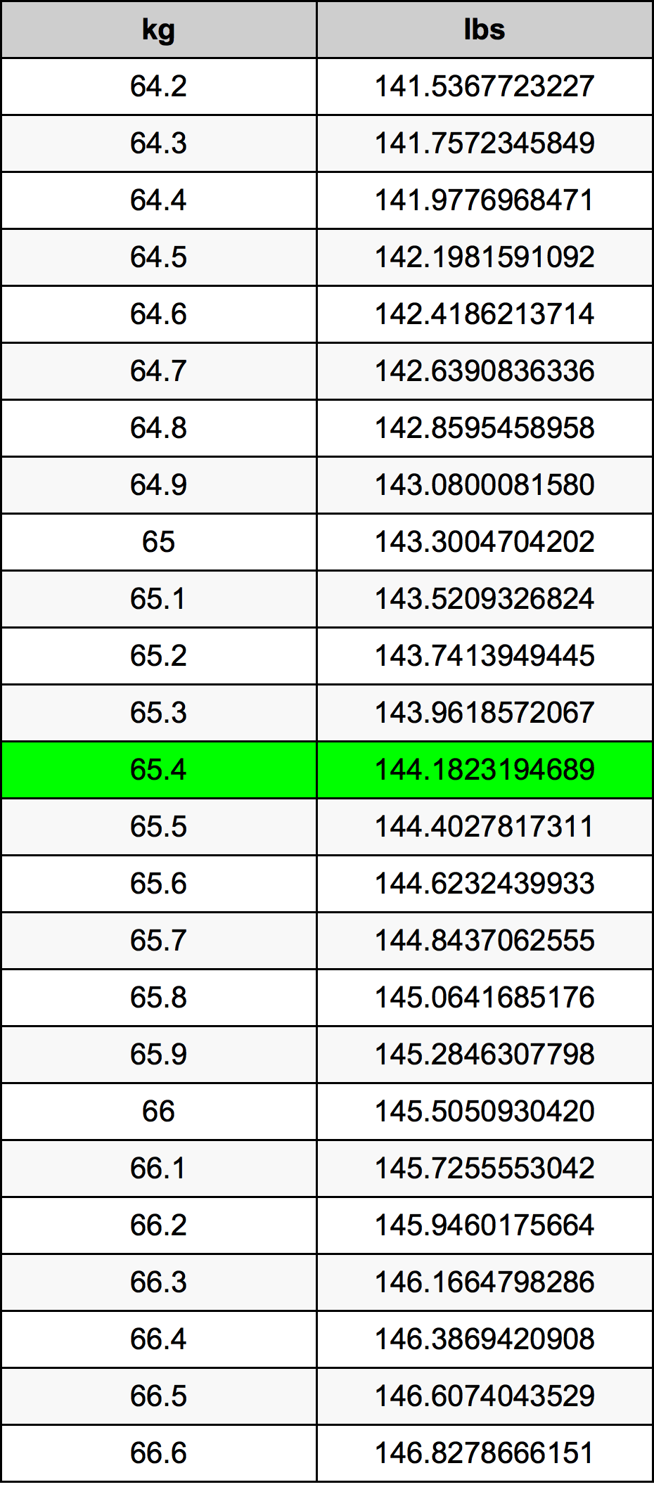 65.4 Kilogramma konverżjoni tabella