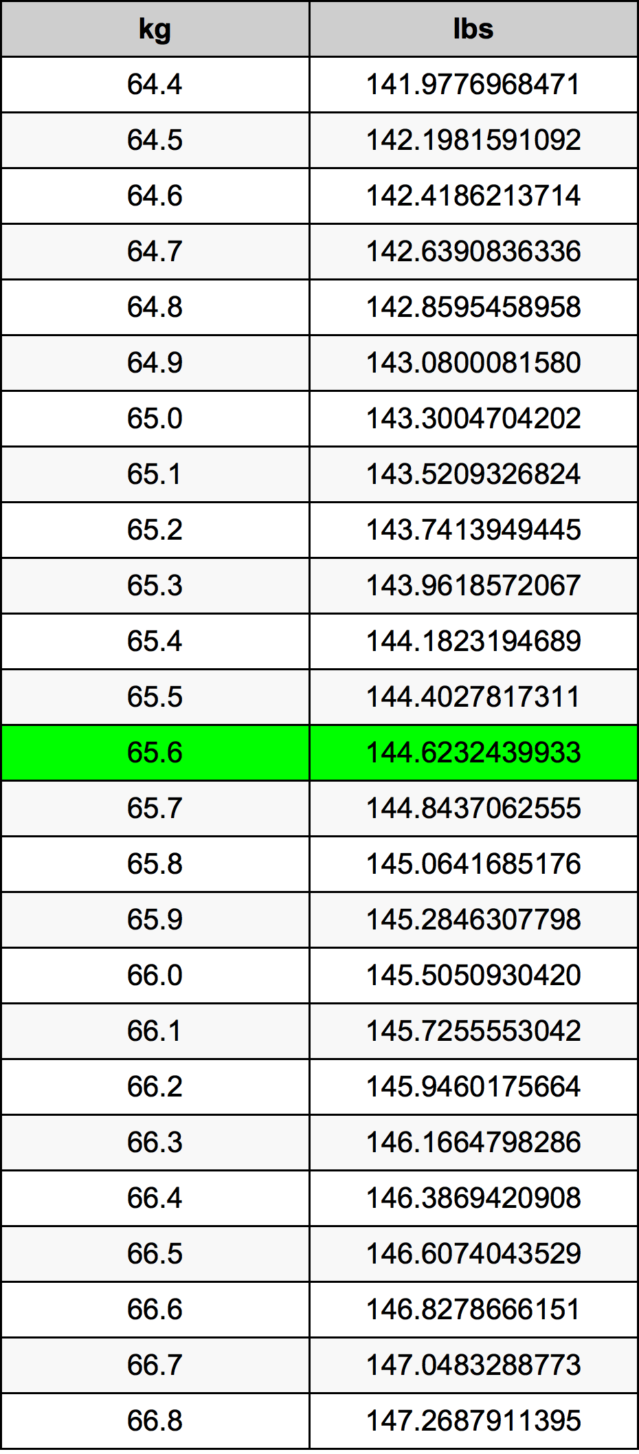 65.6 Chilogrammo tabella di conversione