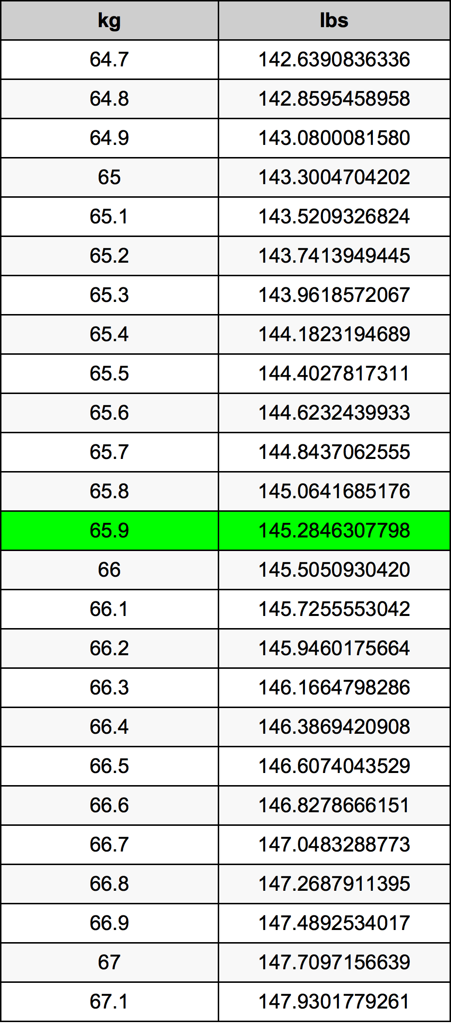 65.9 Chilogrammo tabella di conversione