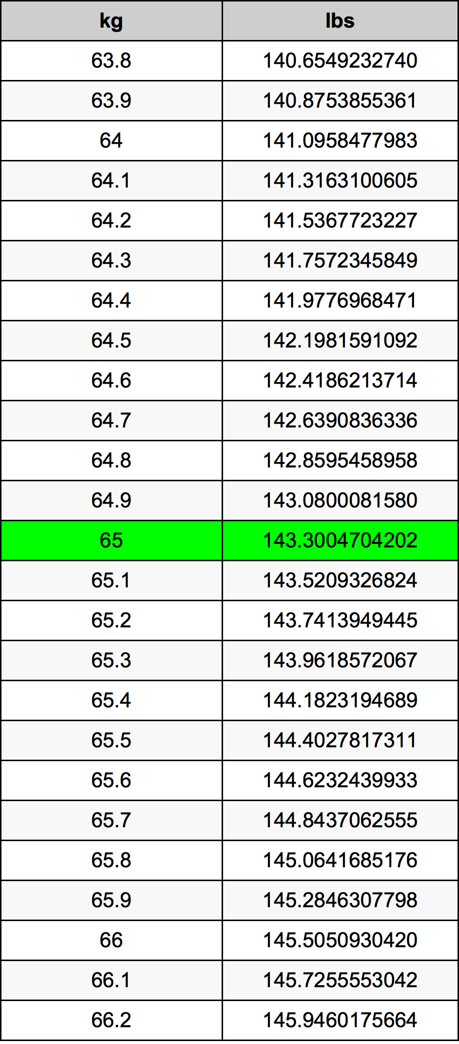 65 Chilogrammo tabella di conversione