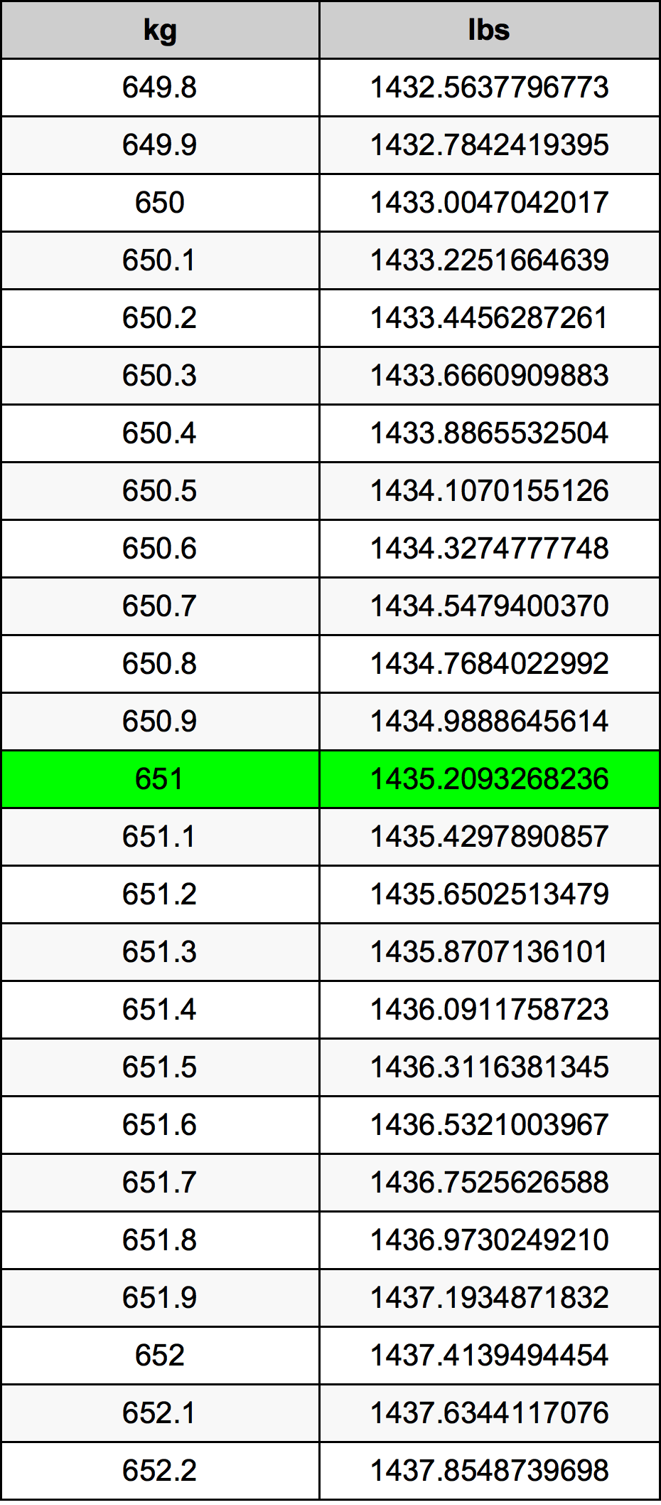 651 Kilogramma konverżjoni tabella