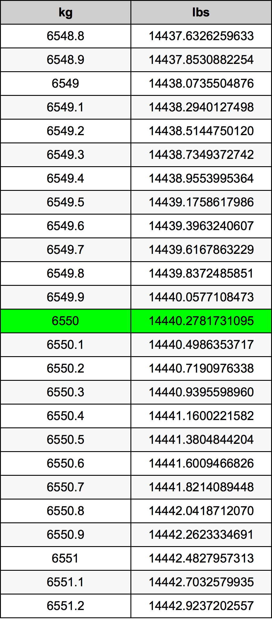 6550 Chilogrammo tabella di conversione