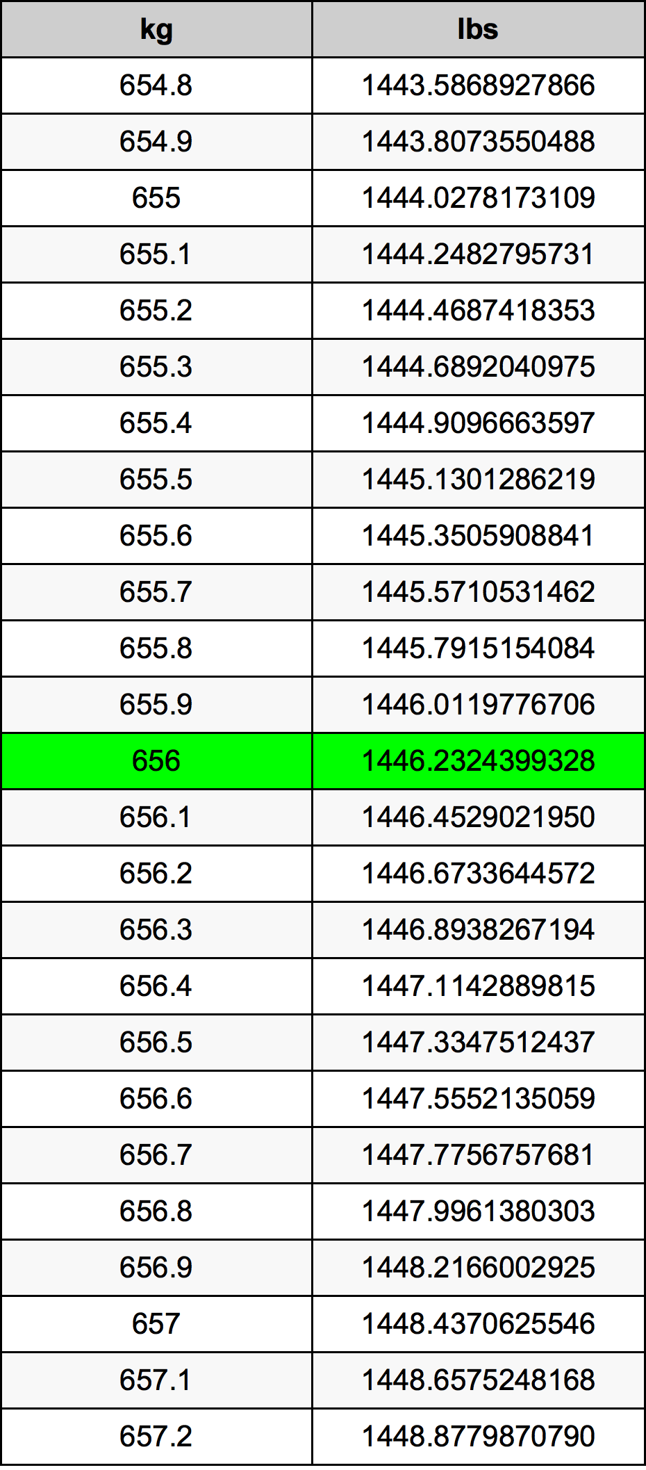 656 Chilogrammo tabella di conversione