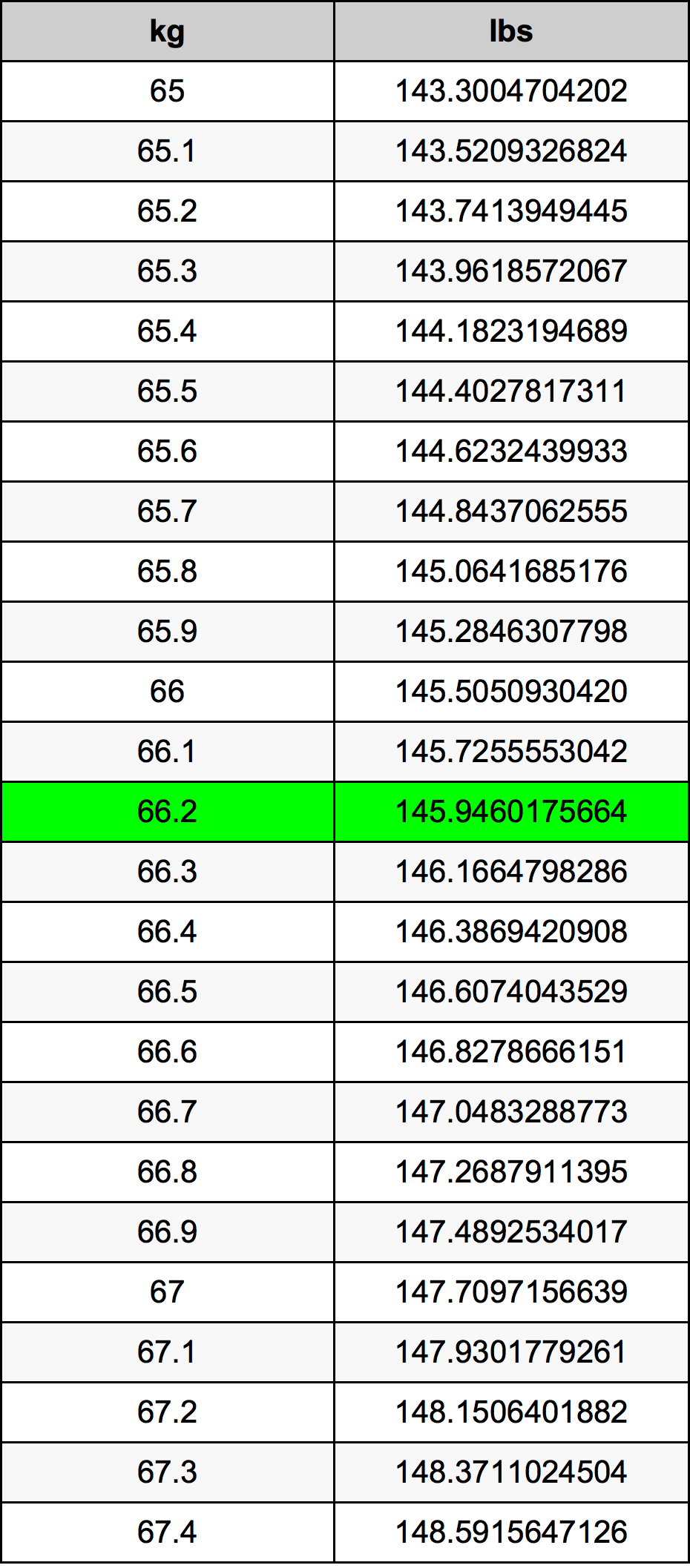 66.2 Chilogrammo tabella di conversione