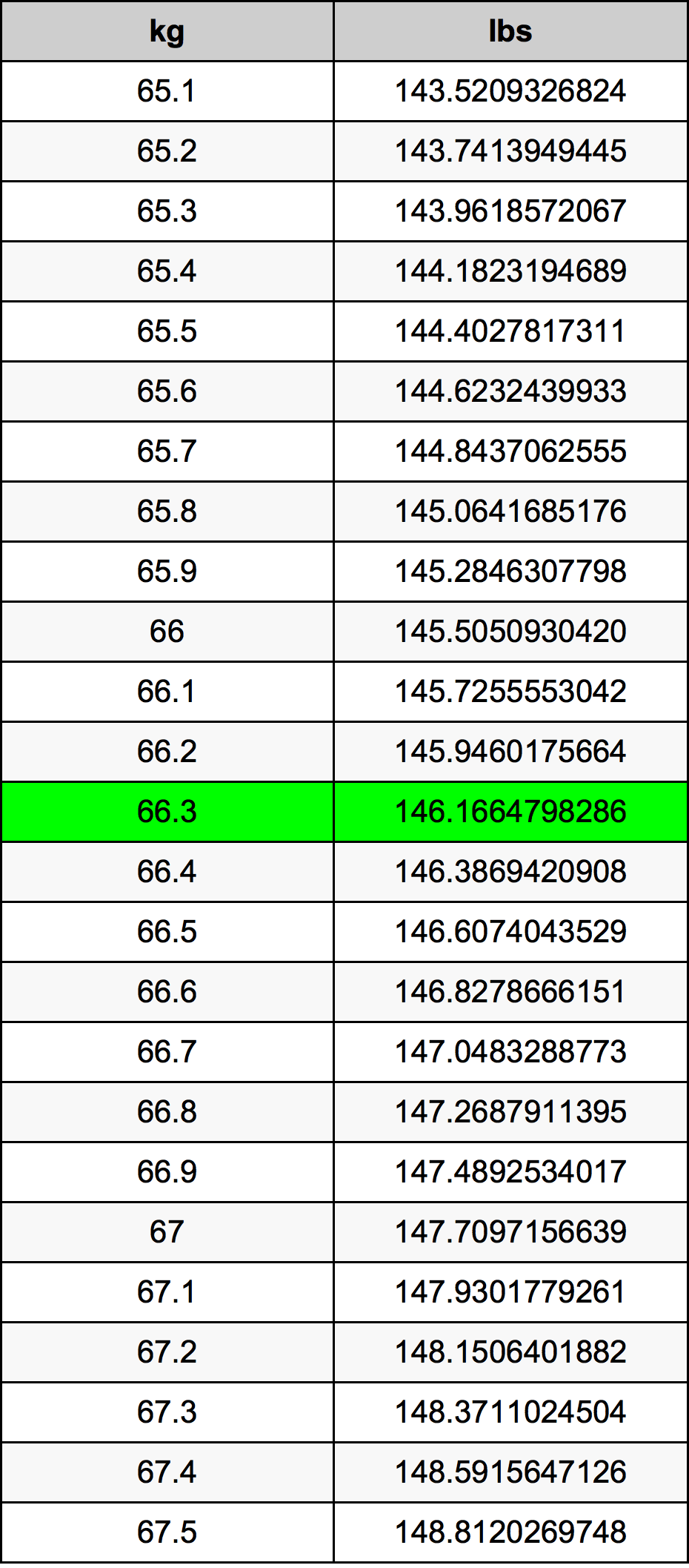 66.3 Kilogramma konverżjoni tabella