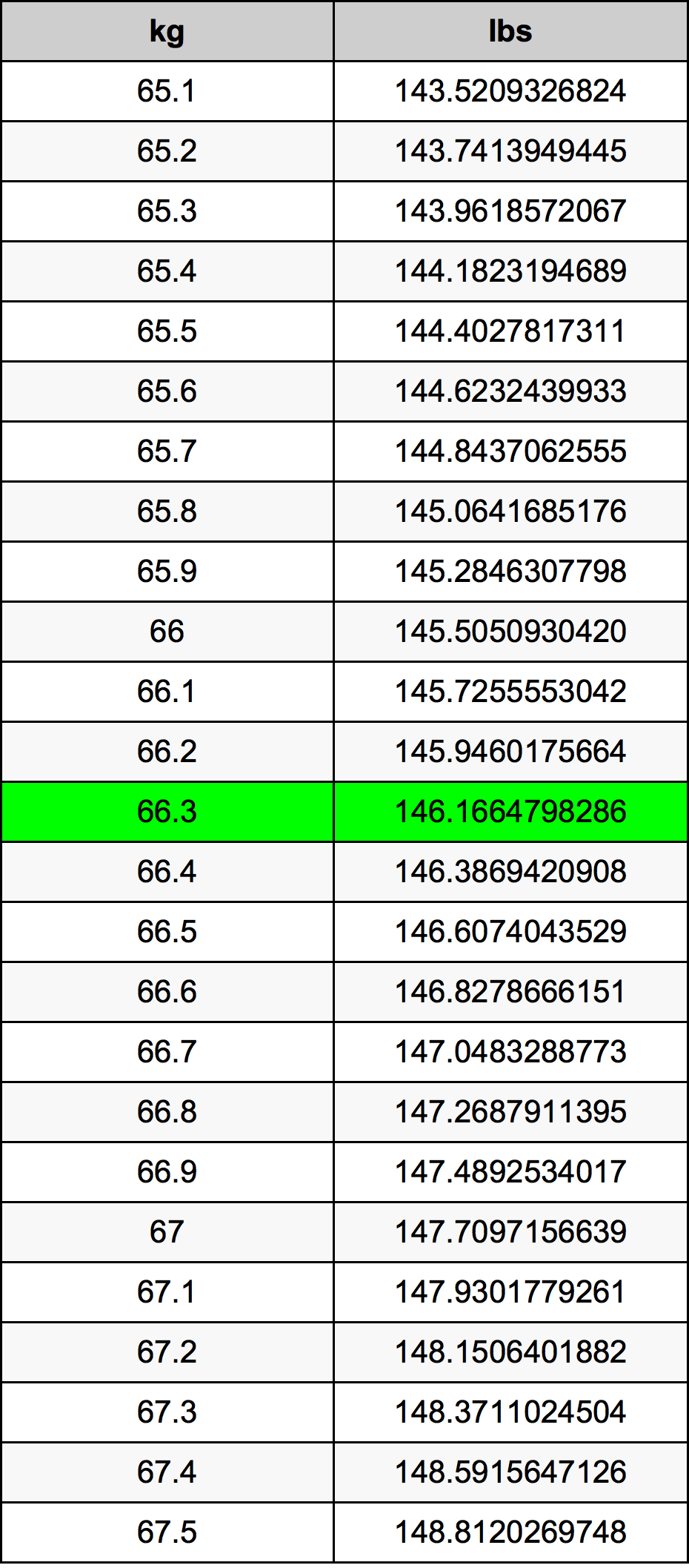 66.3 Quilogram Taula de conversió