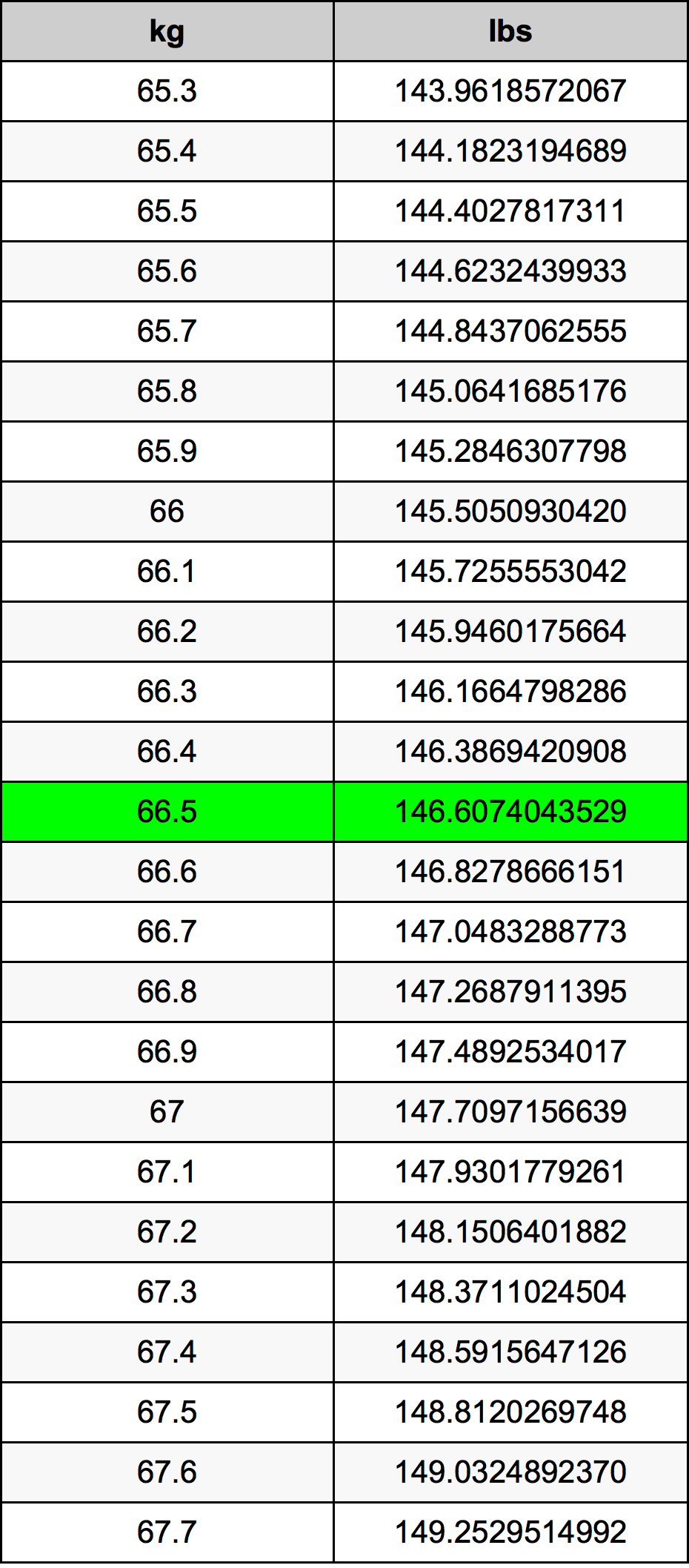 66.5 Kilogramma konverżjoni tabella