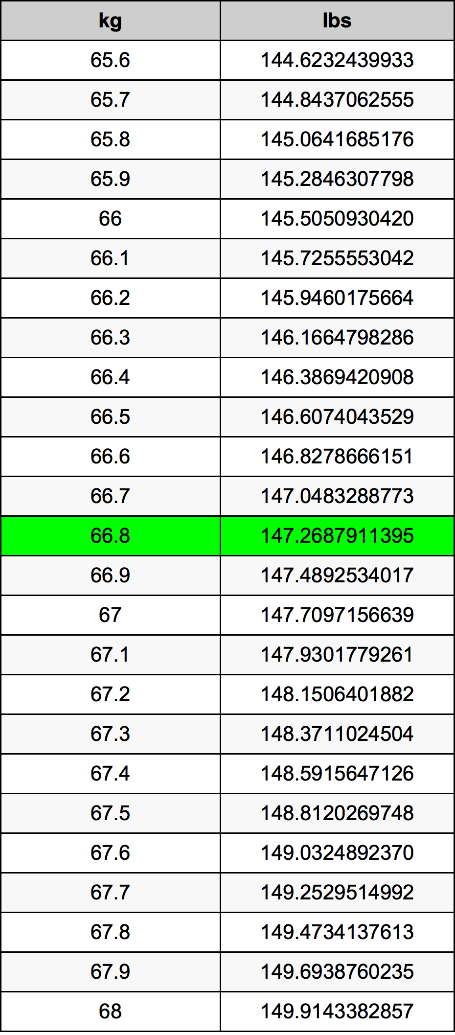 66.8 Chilogrammo tabella di conversione