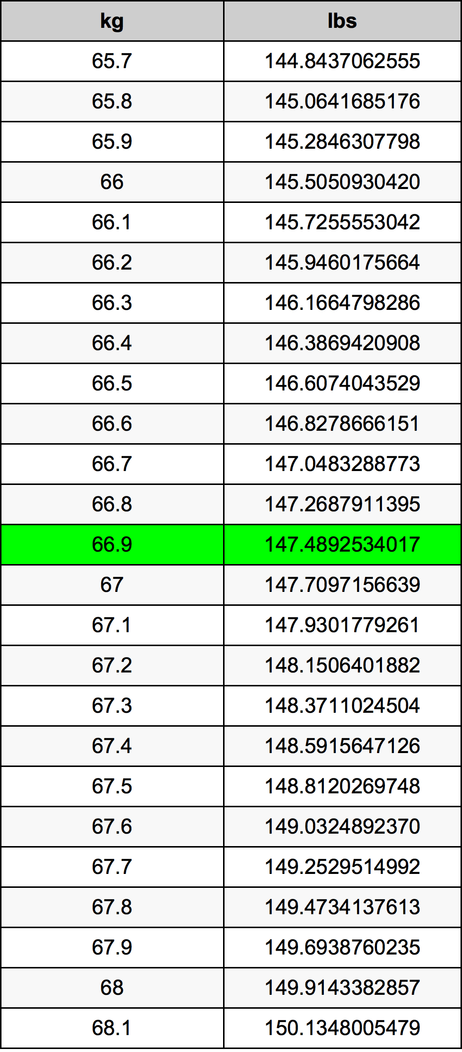 66.9 Kilogram konversi tabel