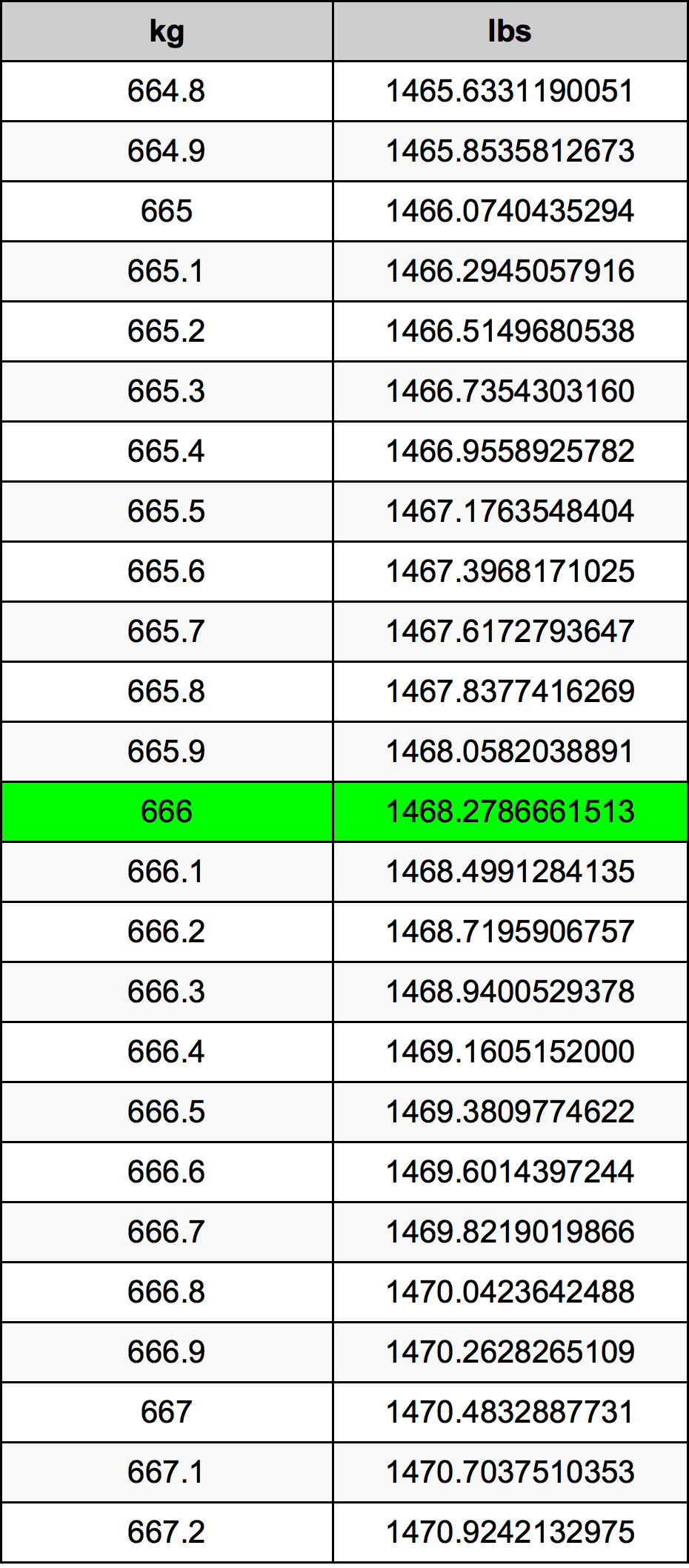 666 Килограм Таблица за преобразуване
