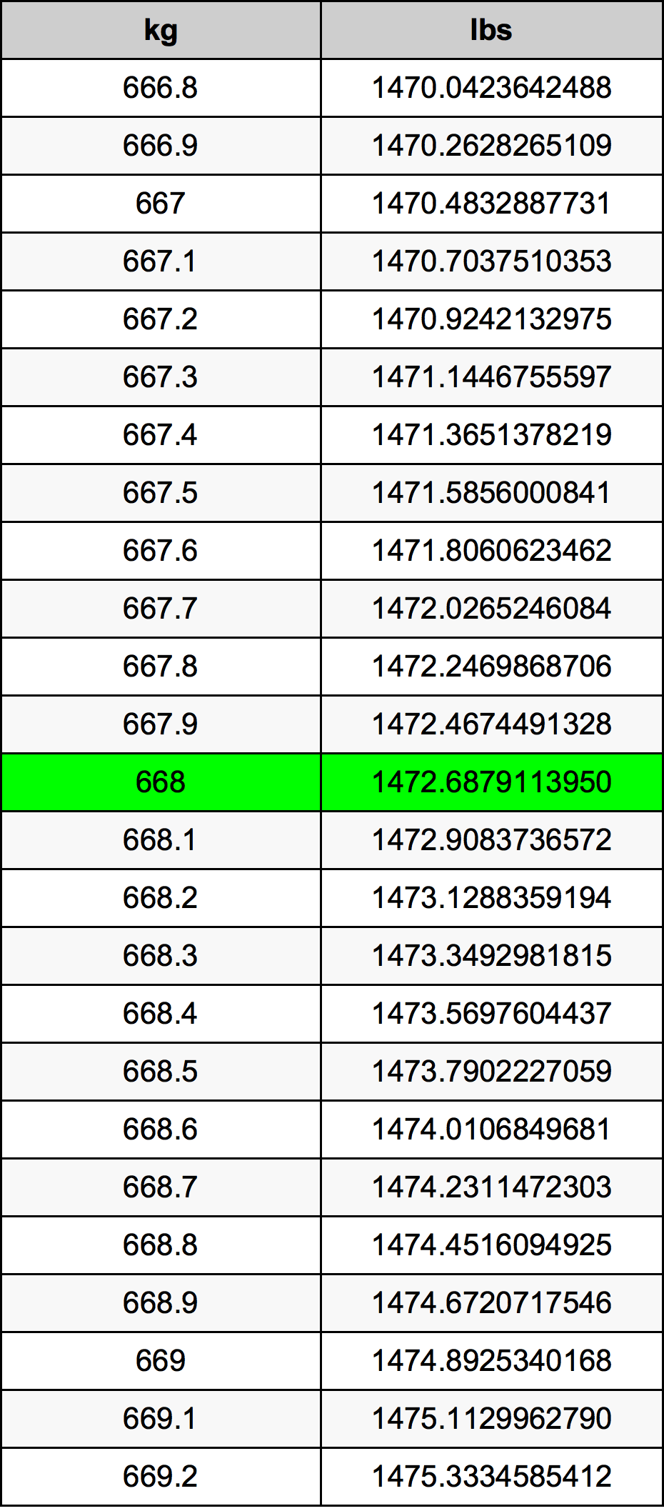 668 Килограм Таблица за преобразуване