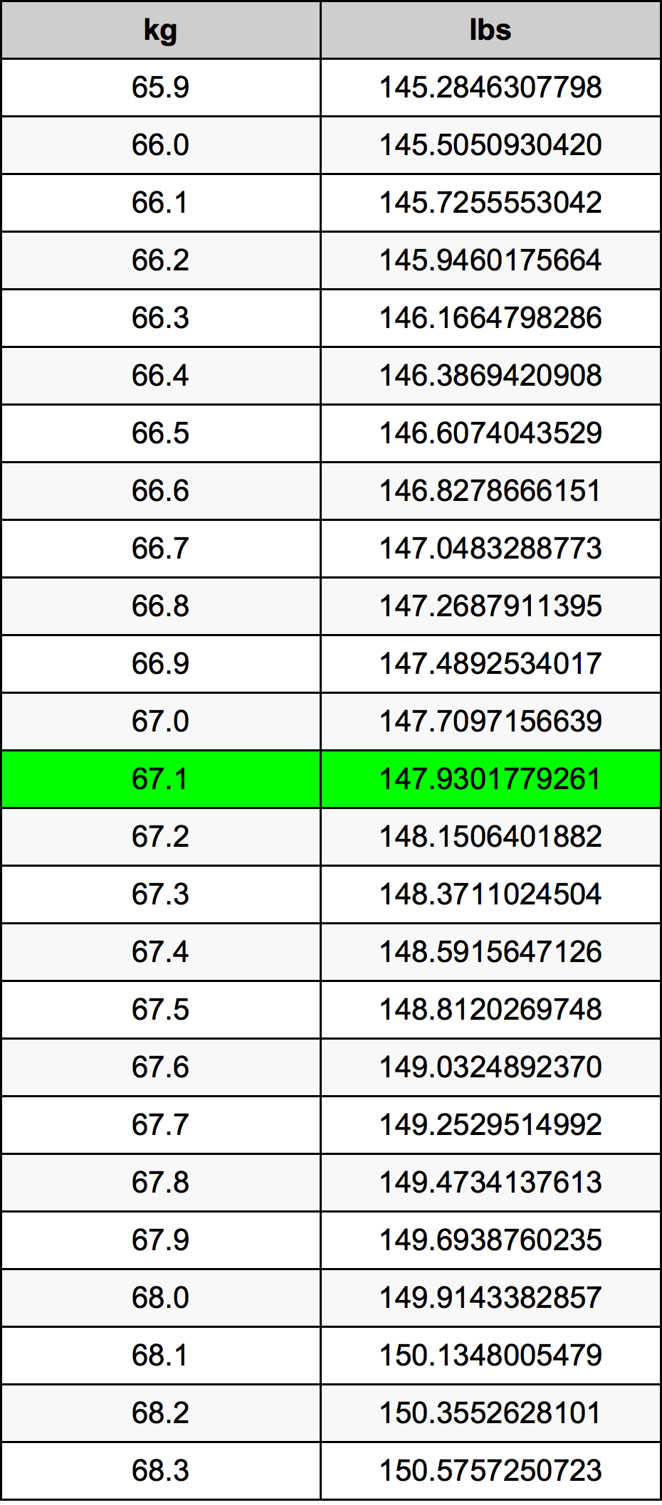 67.1 Kilogram konversi tabel