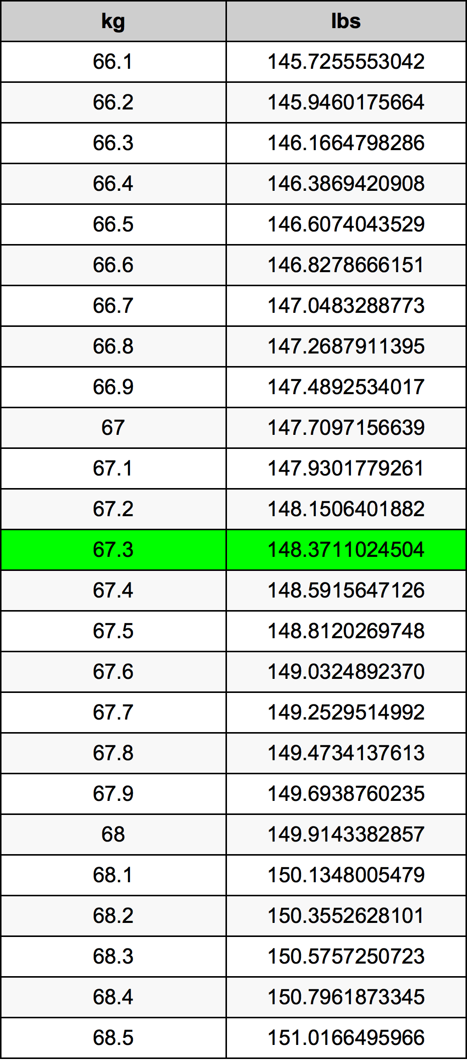 67.3 Chilogrammo tabella di conversione