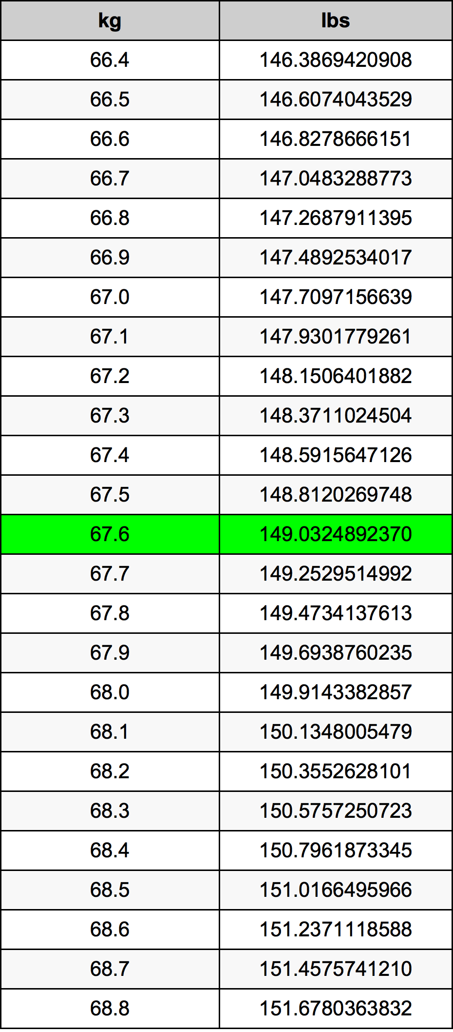 67.6 Kilogramma konverżjoni tabella