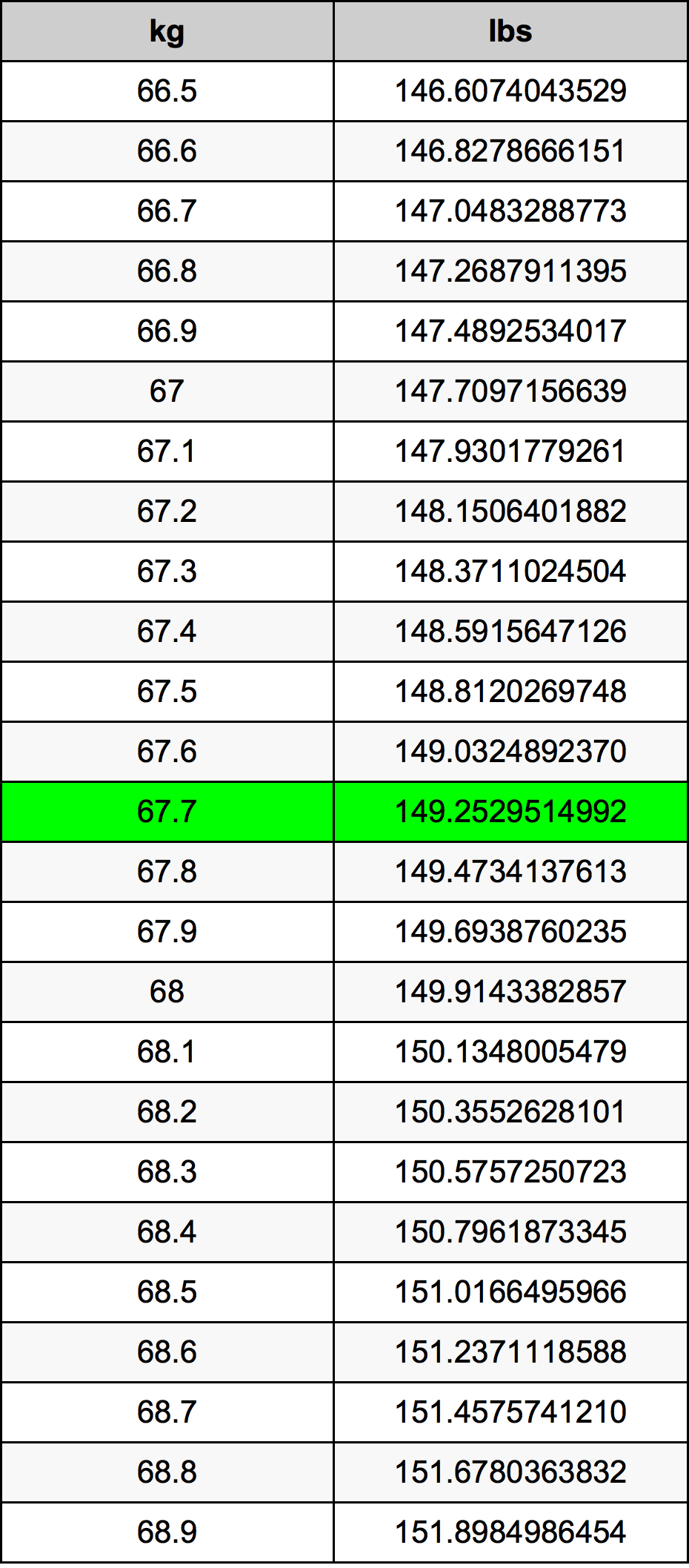 67.7 Chilogrammo tabella di conversione