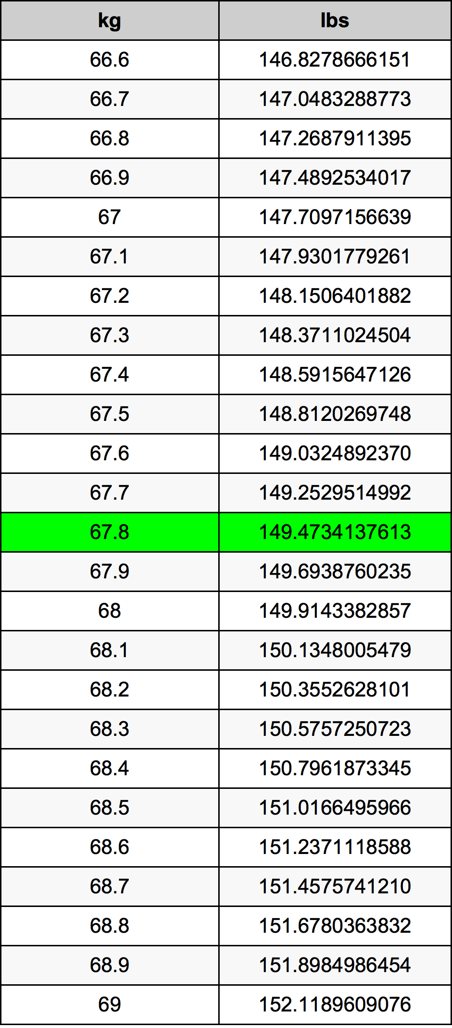 67.8 Kilogram konversi tabel