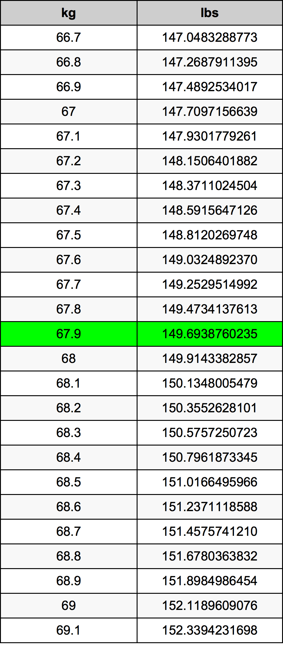 67.9 Kilogram konversi tabel