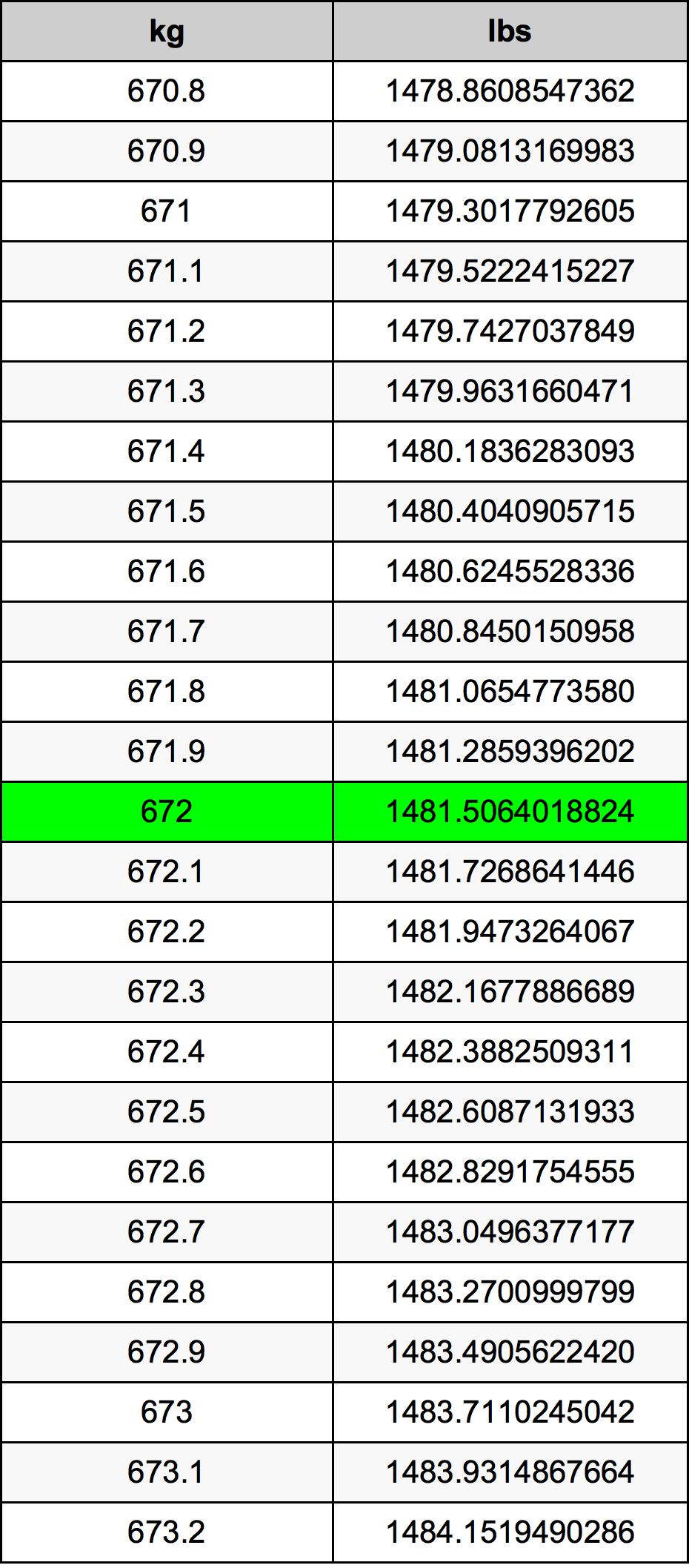 672 Chilogrammo tabella di conversione