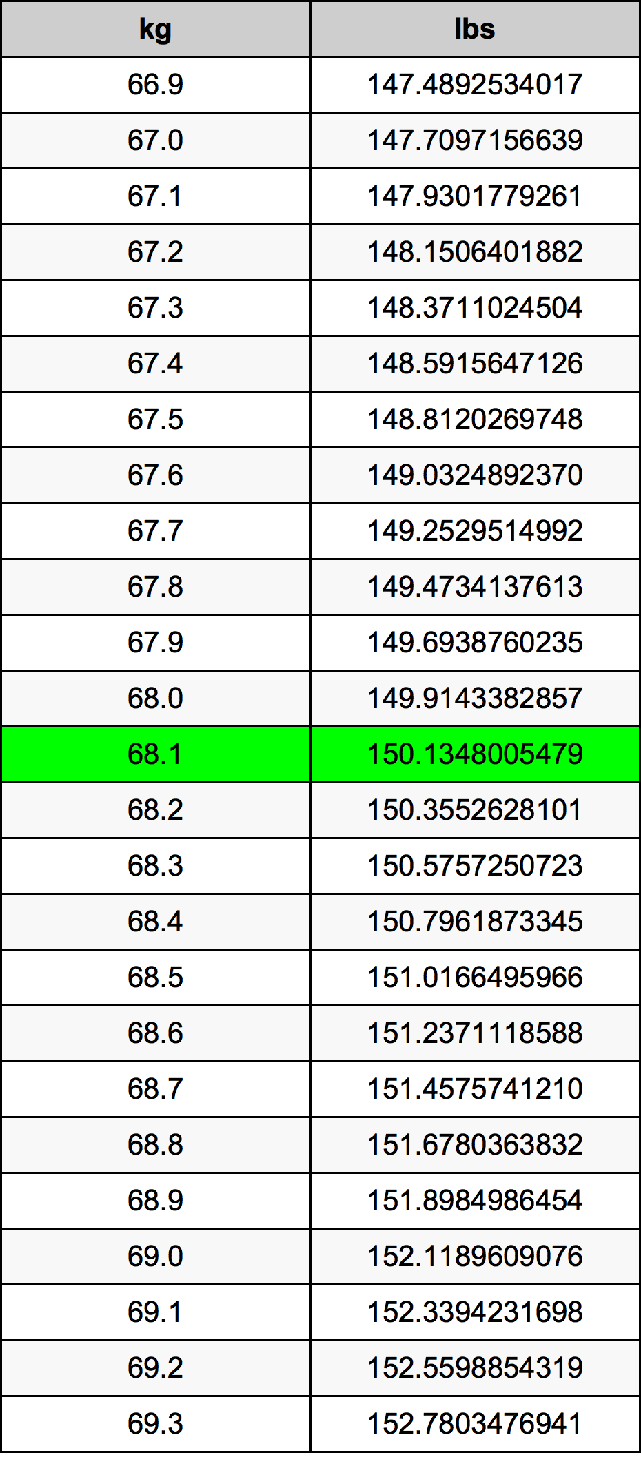 68.1 Kilogramma konverżjoni tabella
