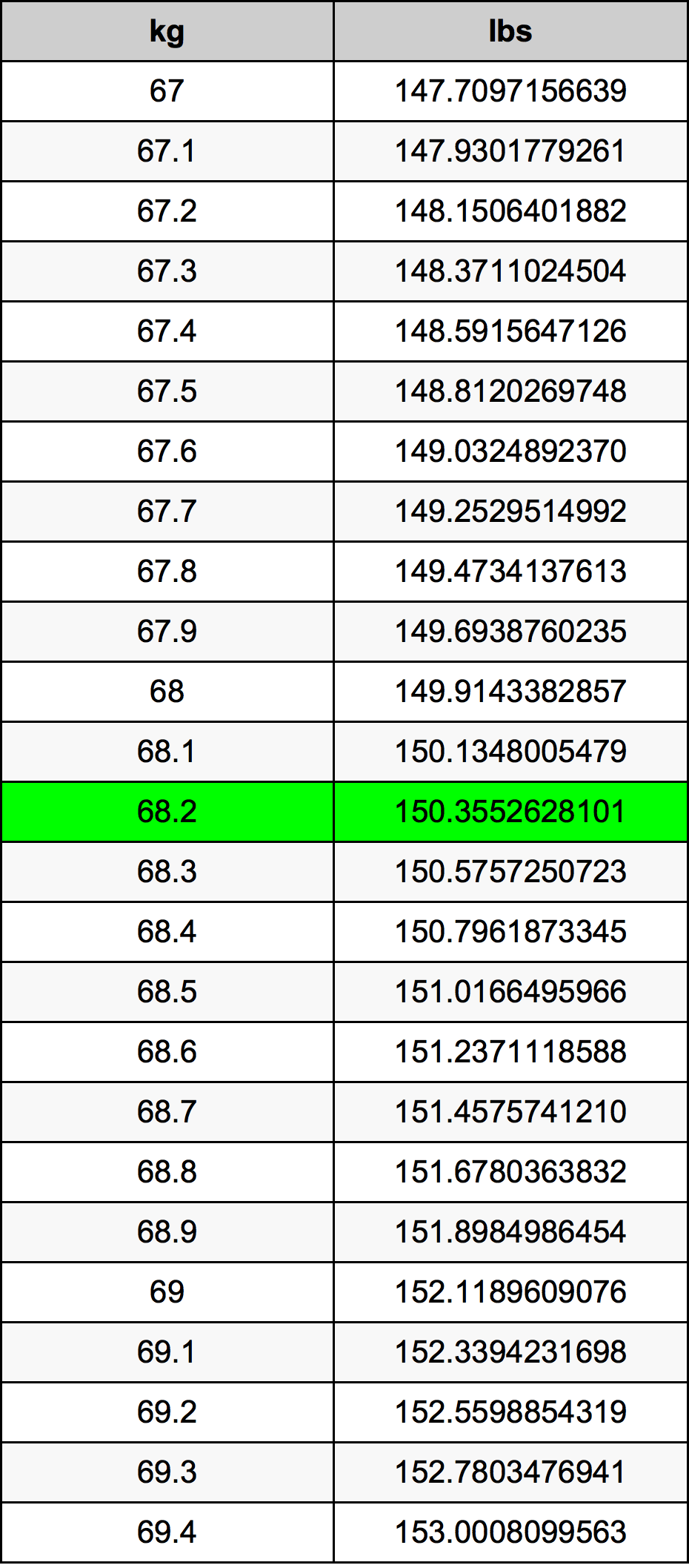 68.2 Kilogram konversi tabel