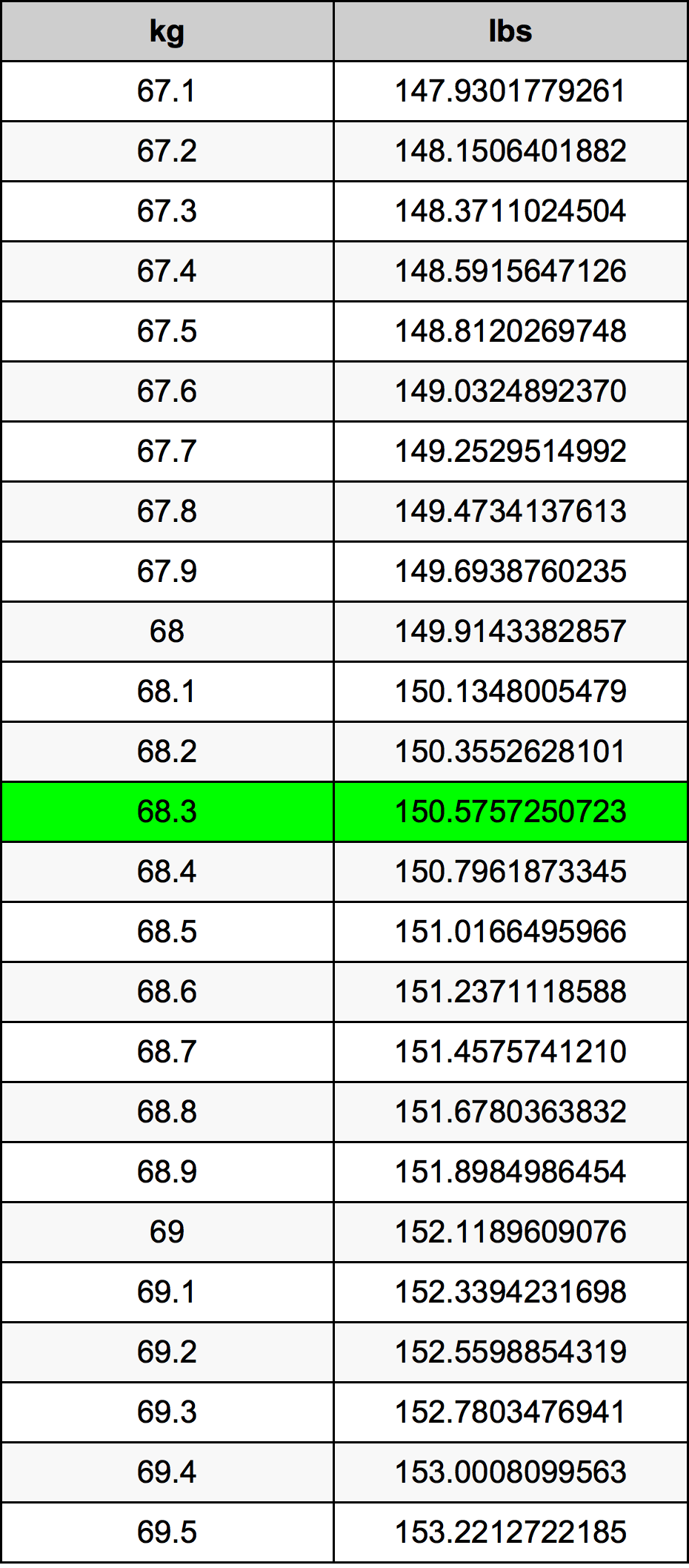 68.3 Kilogramma konverżjoni tabella