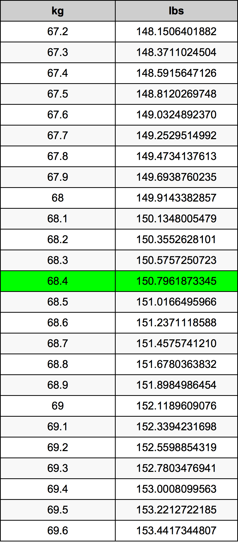 68.4 Chilogrammo tabella di conversione