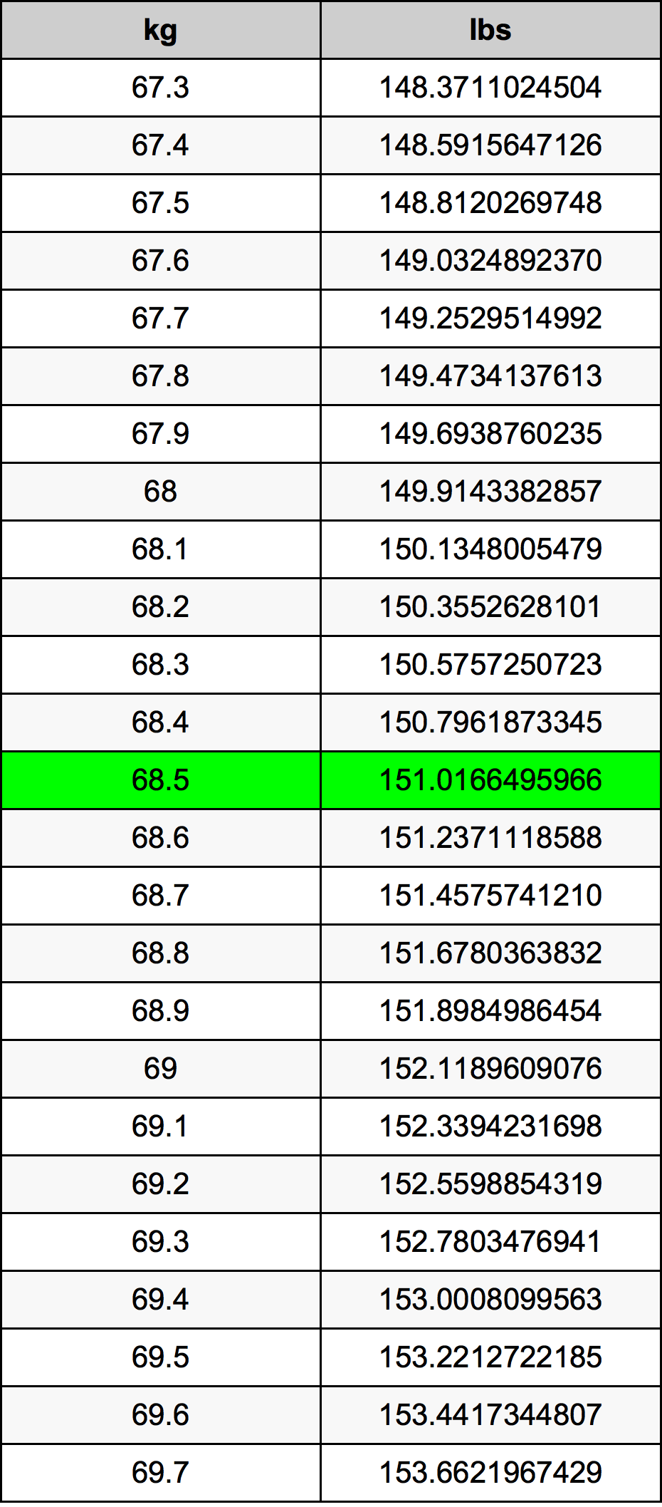 68.5 Kilogramma konverżjoni tabella