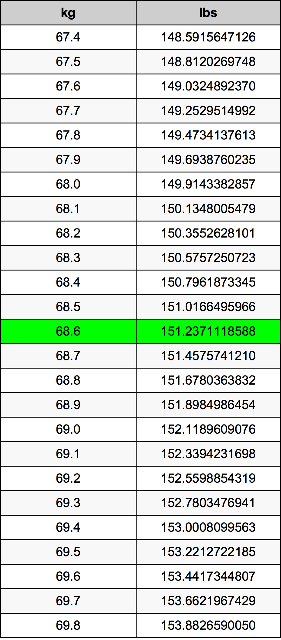 68.6 Chilogrammo tabella di conversione