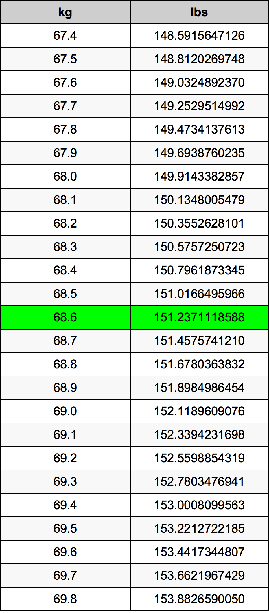 68 6 Kilograms To Pounds Converter 68 6 Kg To Lbs Converter