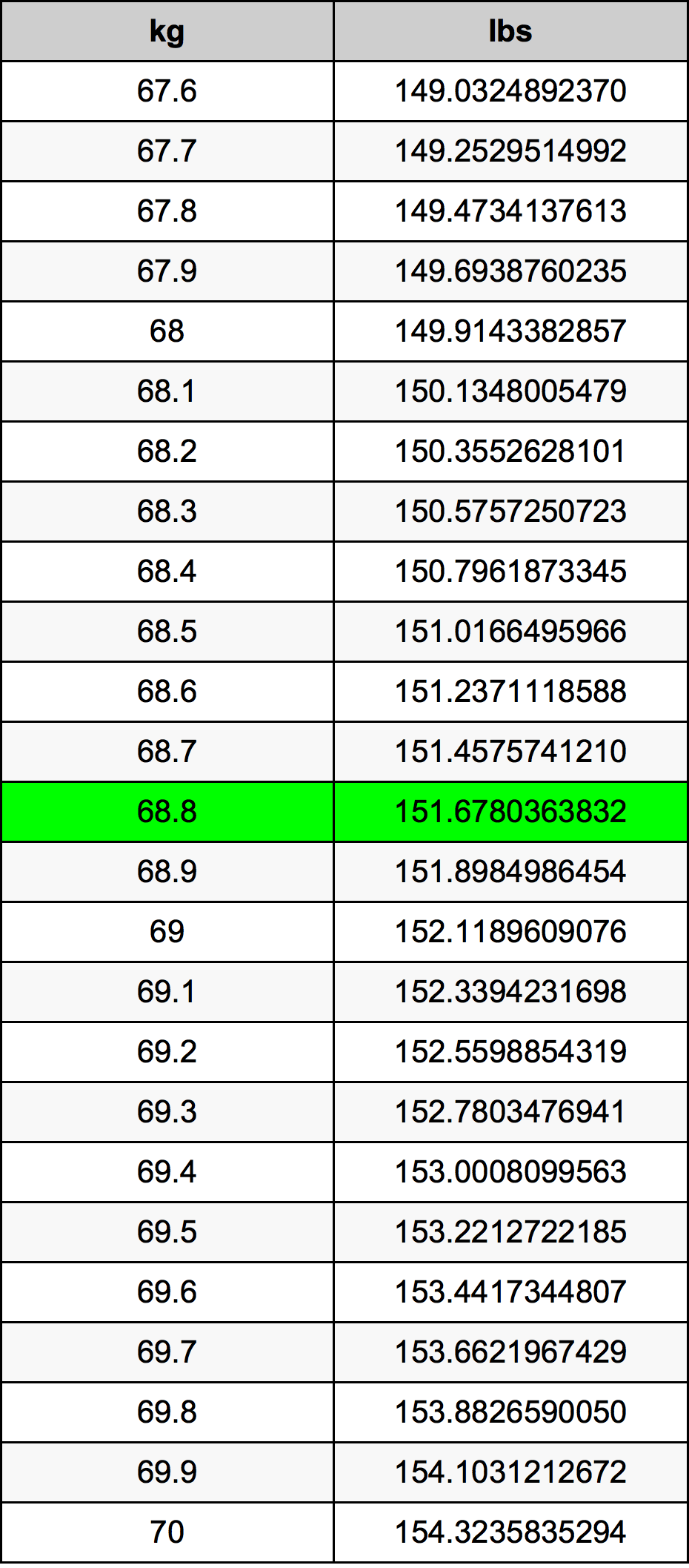 68.8 Kilogramma konverżjoni tabella