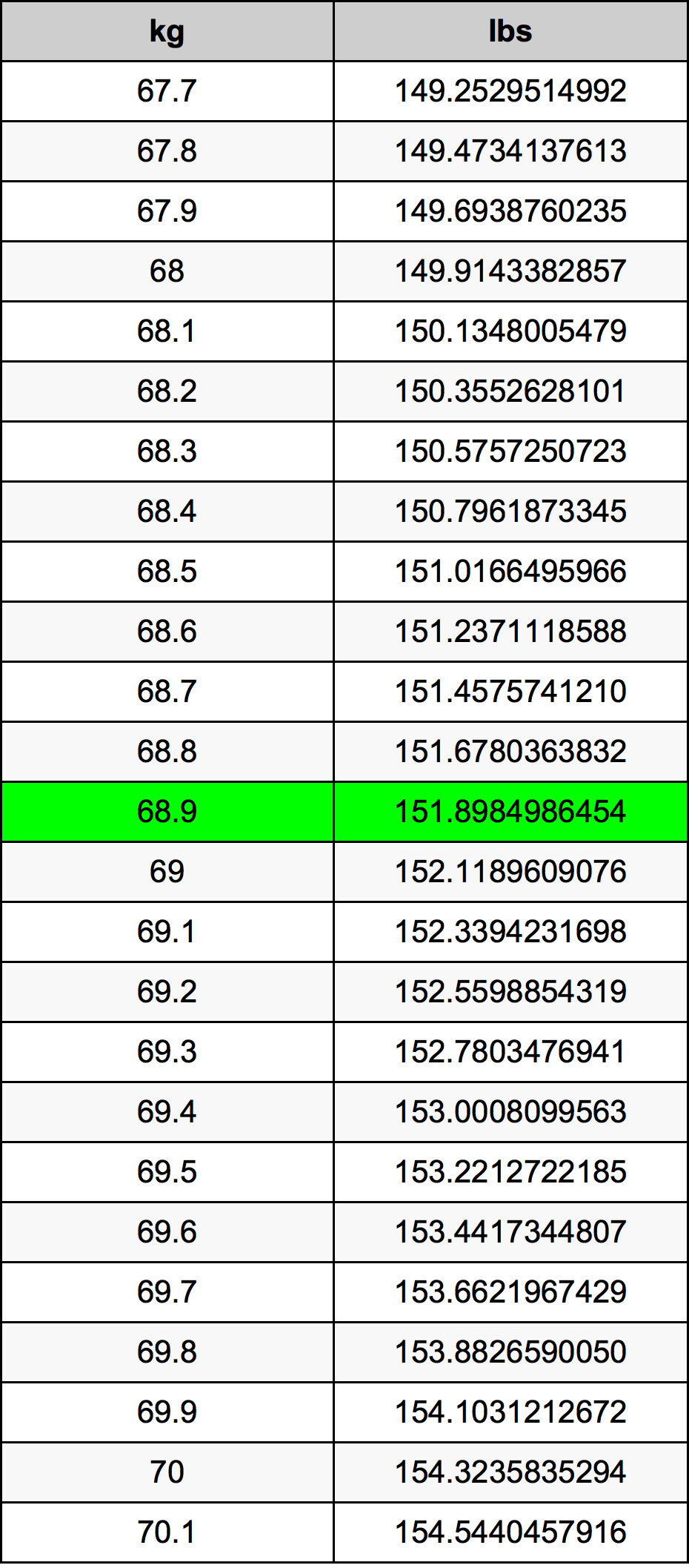 68.9 Kilogramma konverżjoni tabella