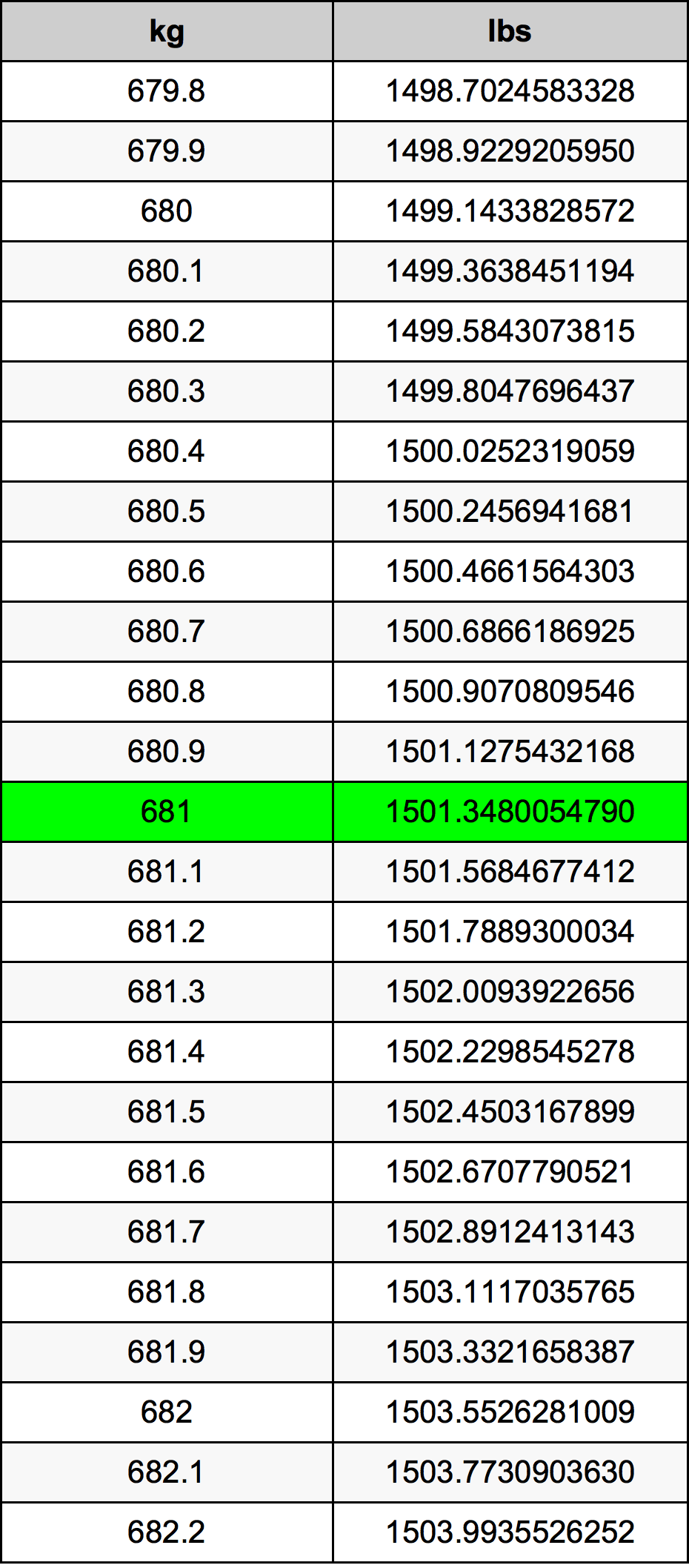 681 Chilogrammo tabella di conversione