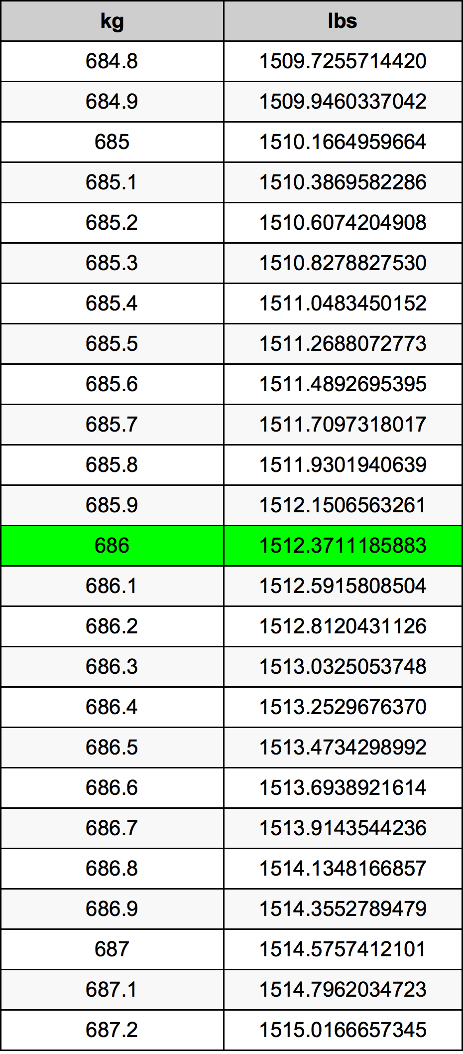 686 Chilogrammo tabella di conversione