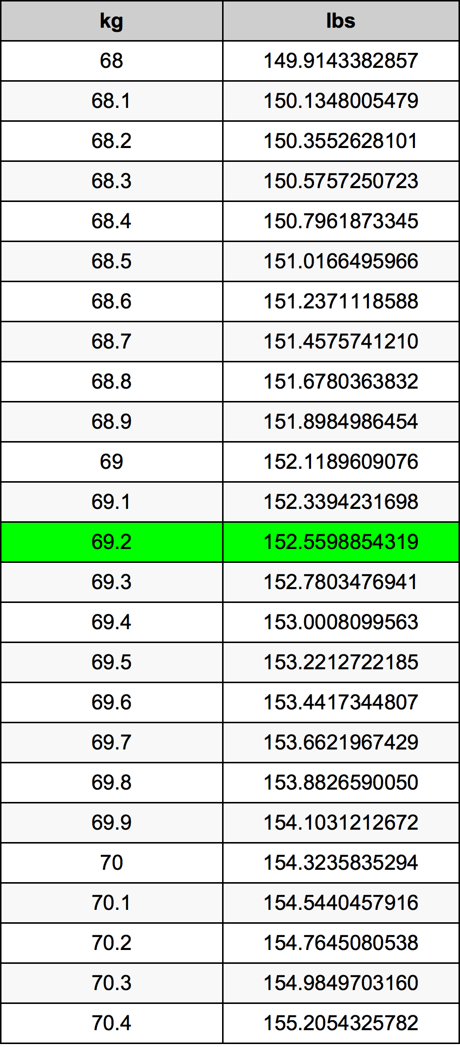 69.2 Quilograma tabela de conversão