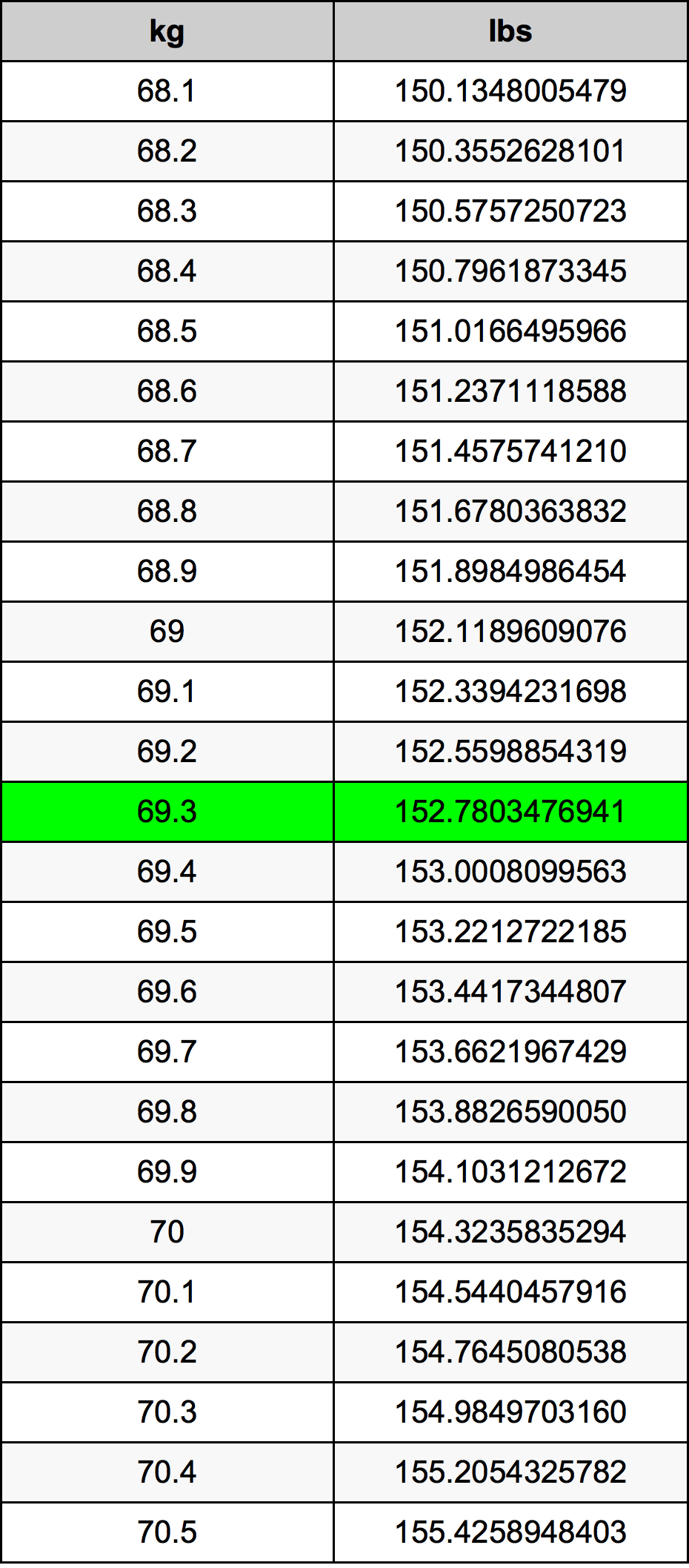 69.3 Kilogramma konverżjoni tabella