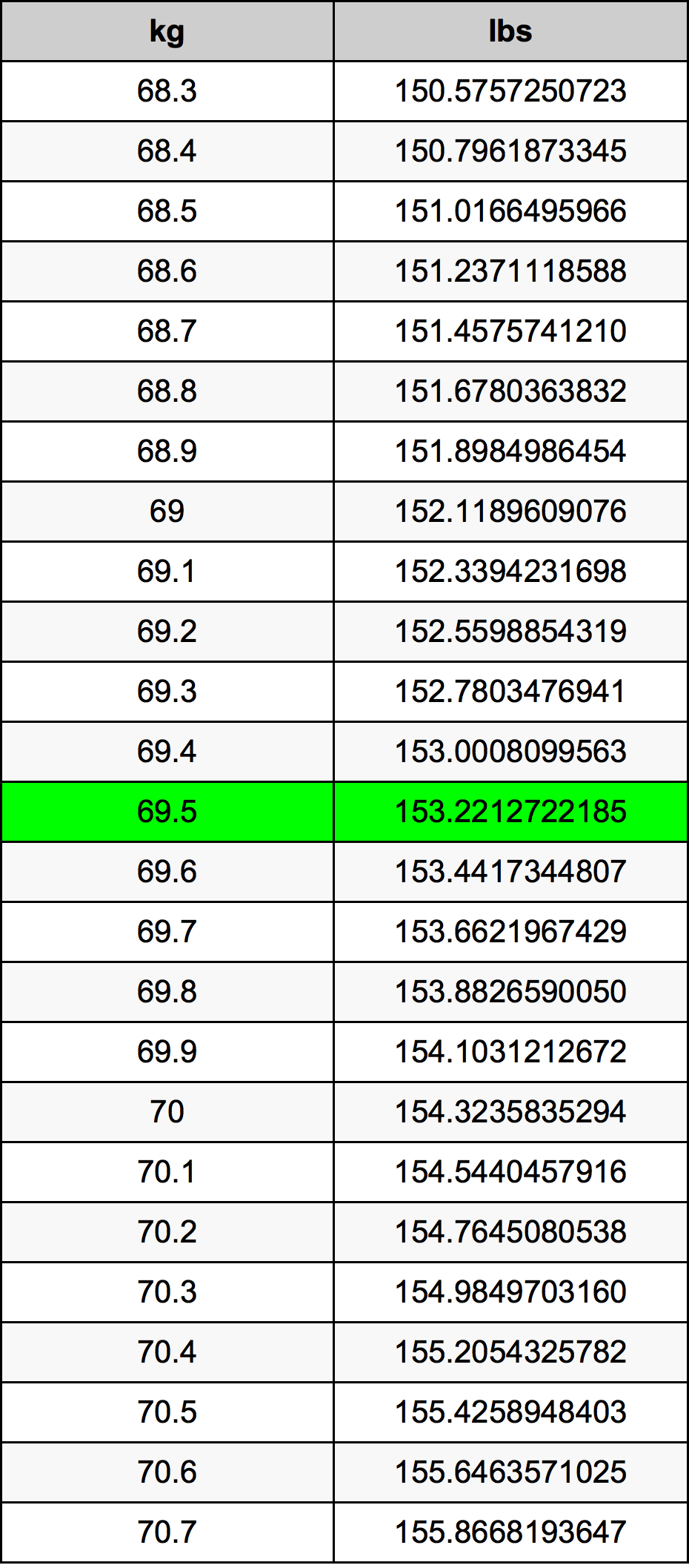69.5 Kilogram konversi tabel