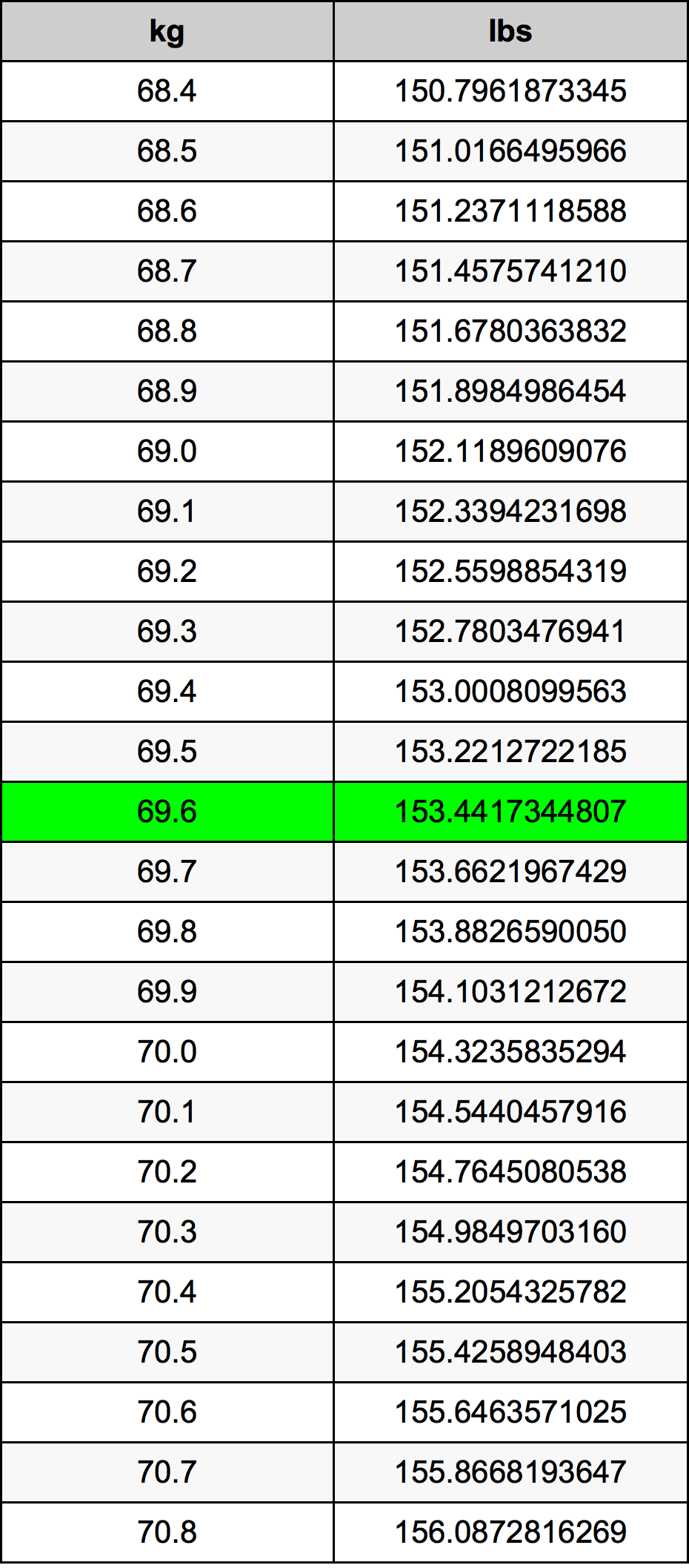 69.6 Chilogrammo tabella di conversione