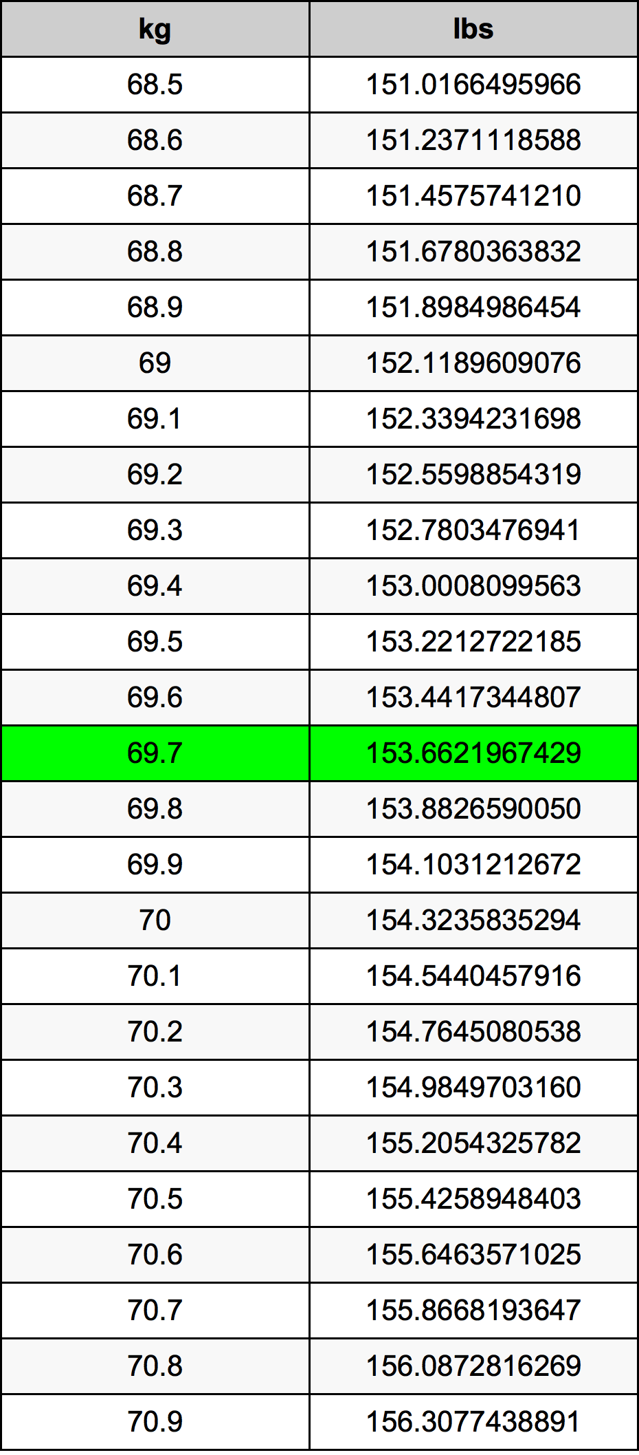 69.7 Kilogram konversi tabel