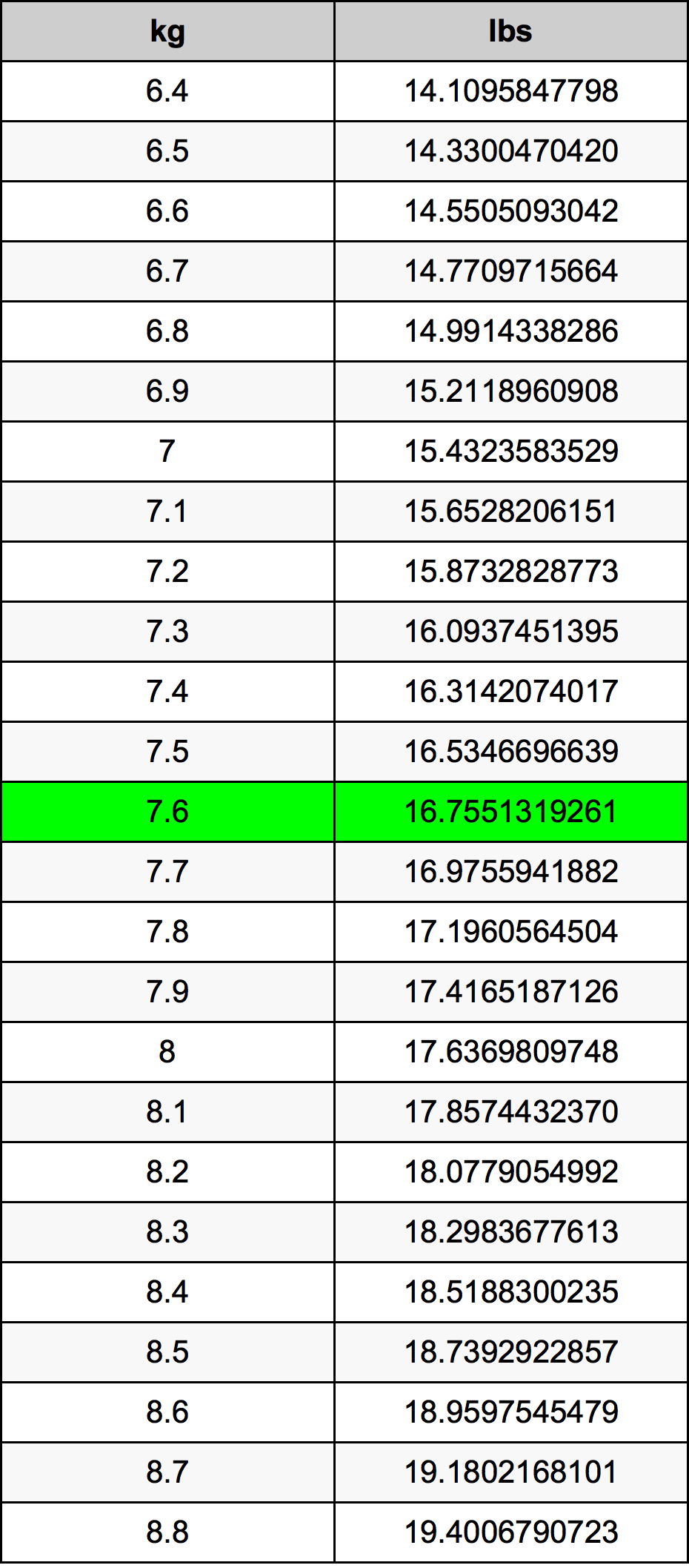 7.6 Kilogramma konverżjoni tabella