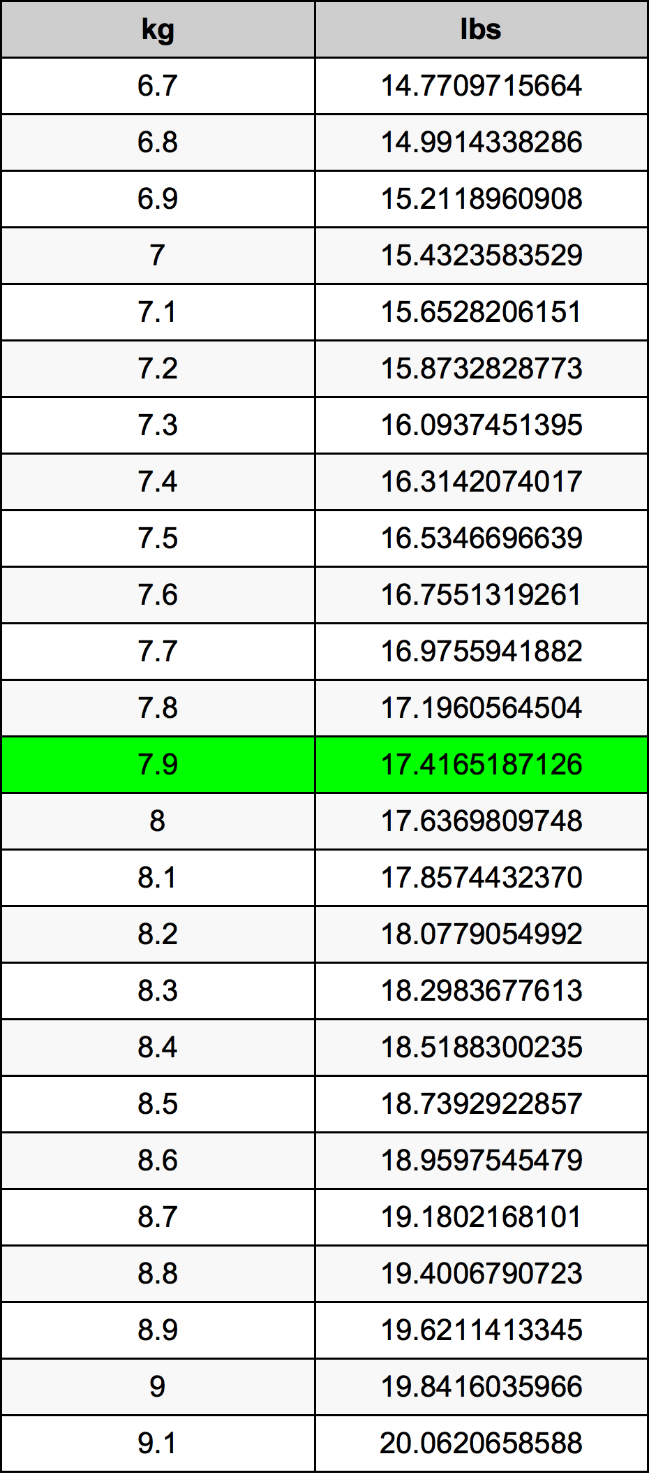 7.9 Kilogramma konverżjoni tabella