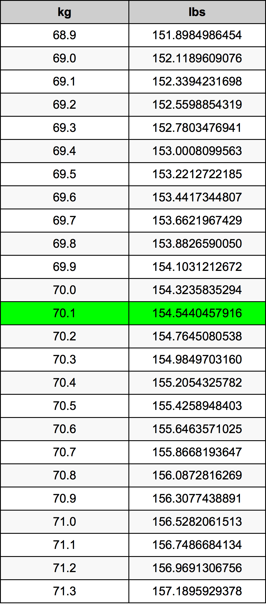 70.1 Kilogramma konverżjoni tabella
