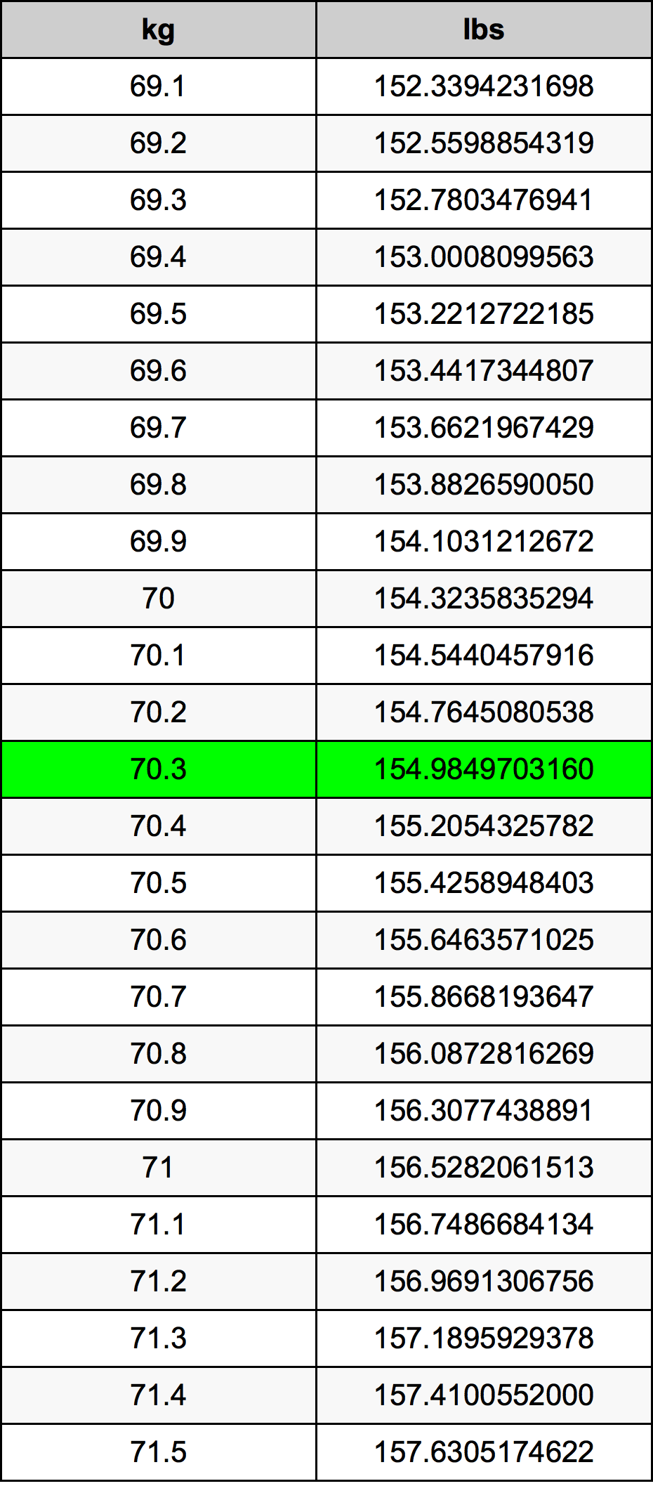 70.3 Kilogramma konverżjoni tabella
