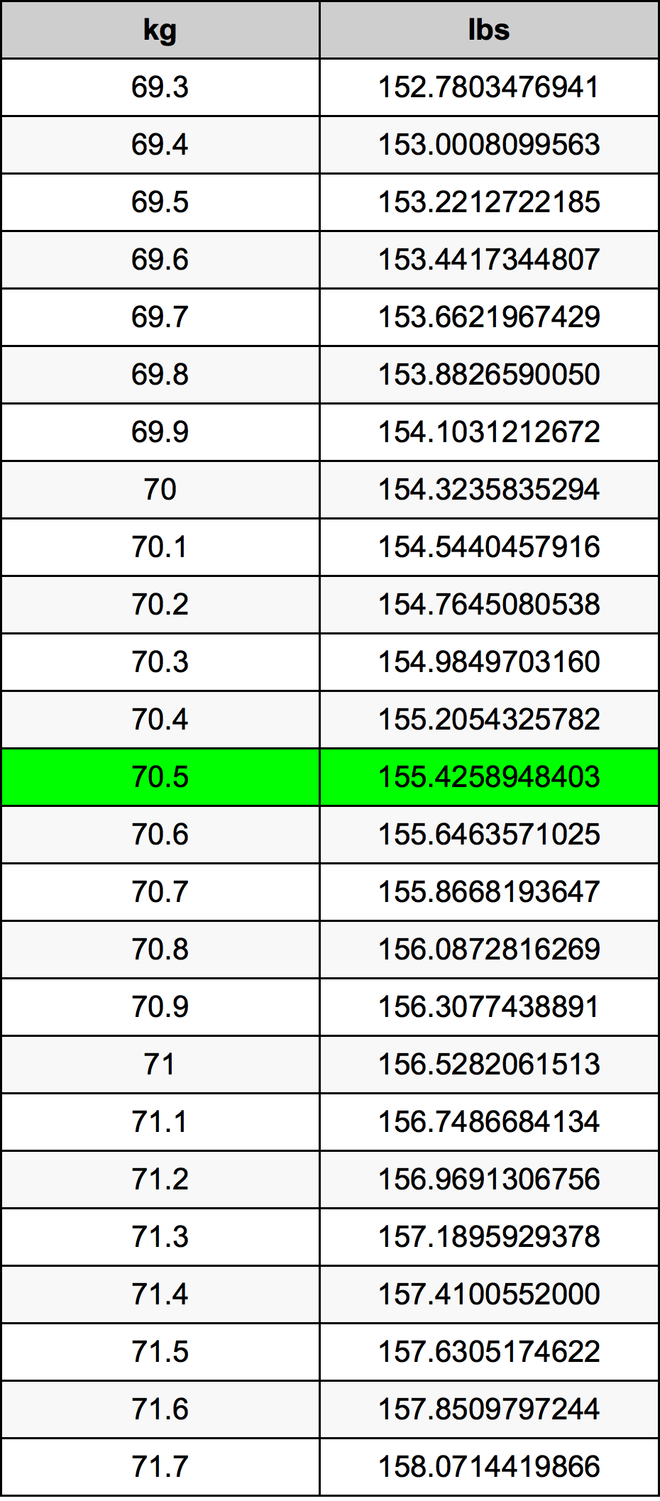 70.5 Kilogram konversi tabel