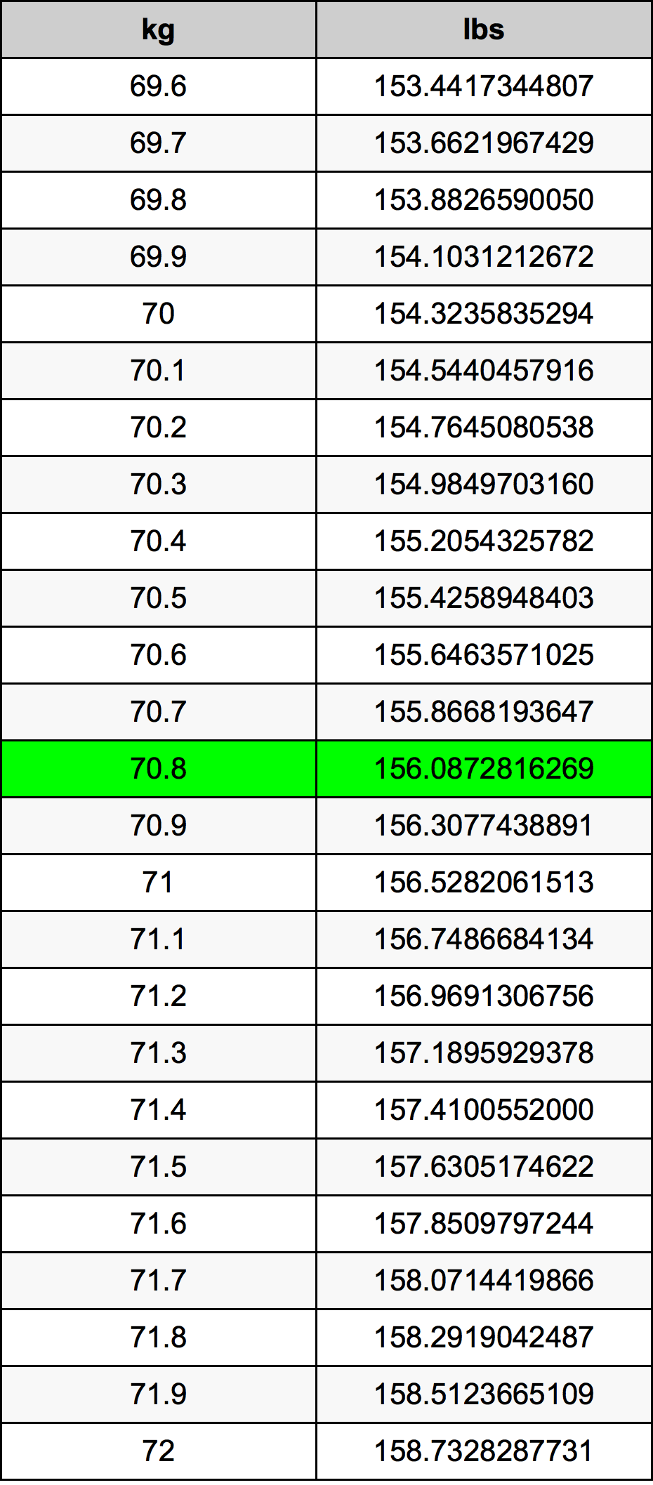 70.8 Chilogrammo tabella di conversione