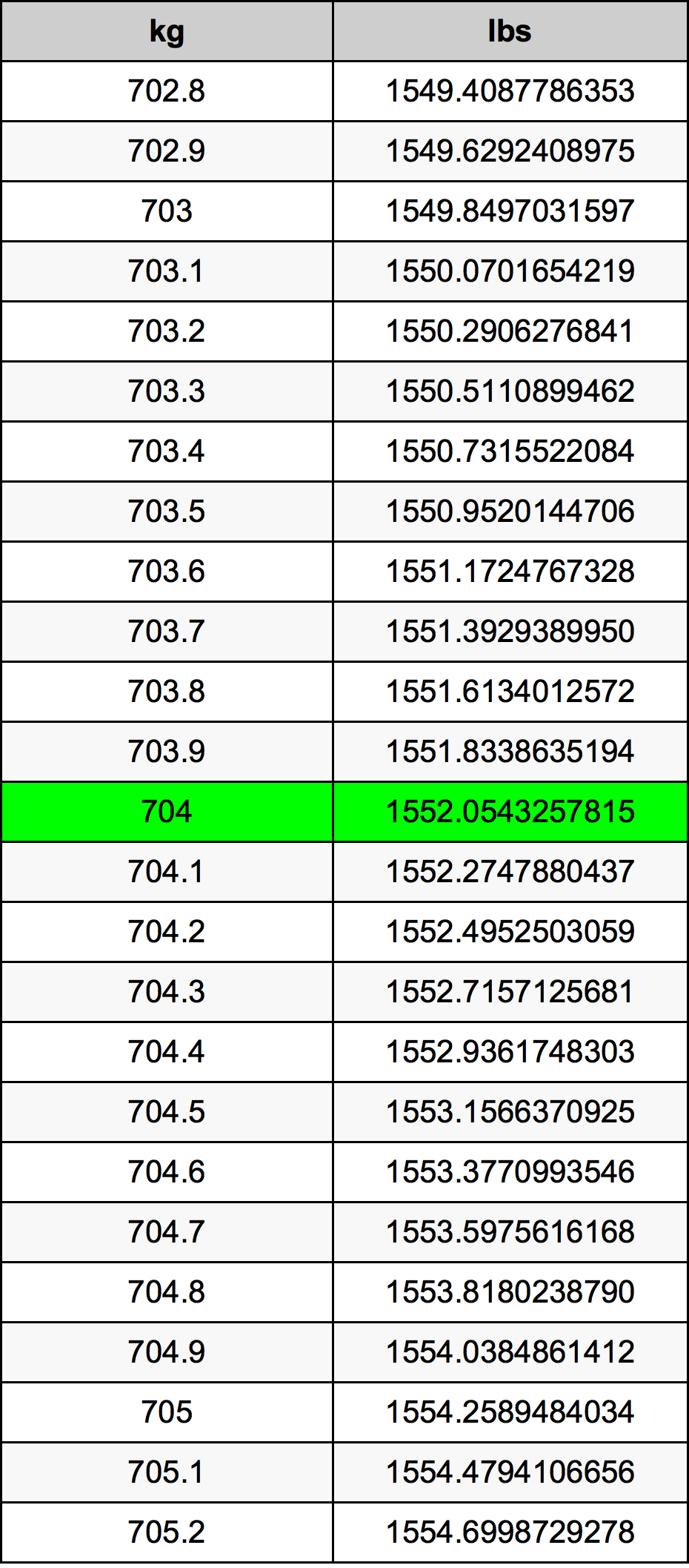 704 Chilogrammo tabella di conversione