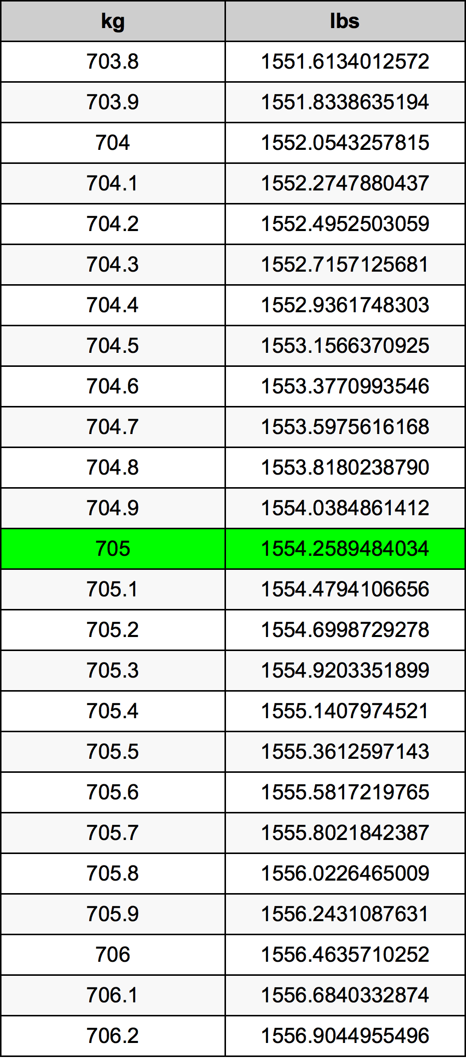 705 Chilogrammo tabella di conversione