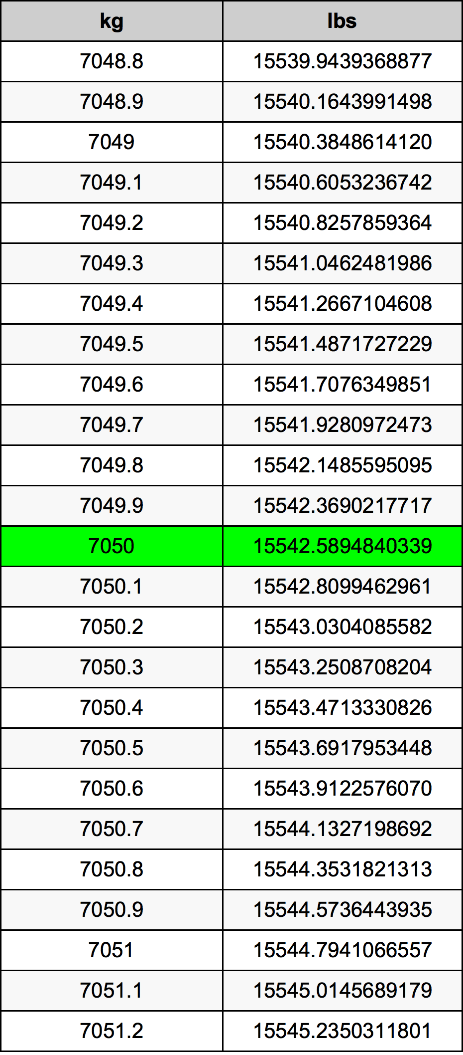 7050 Chilogrammo tabella di conversione