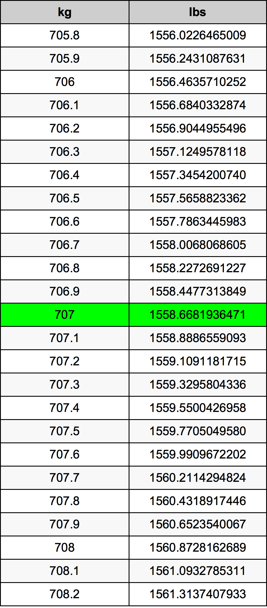 707 Kilogram tabelul de conversie